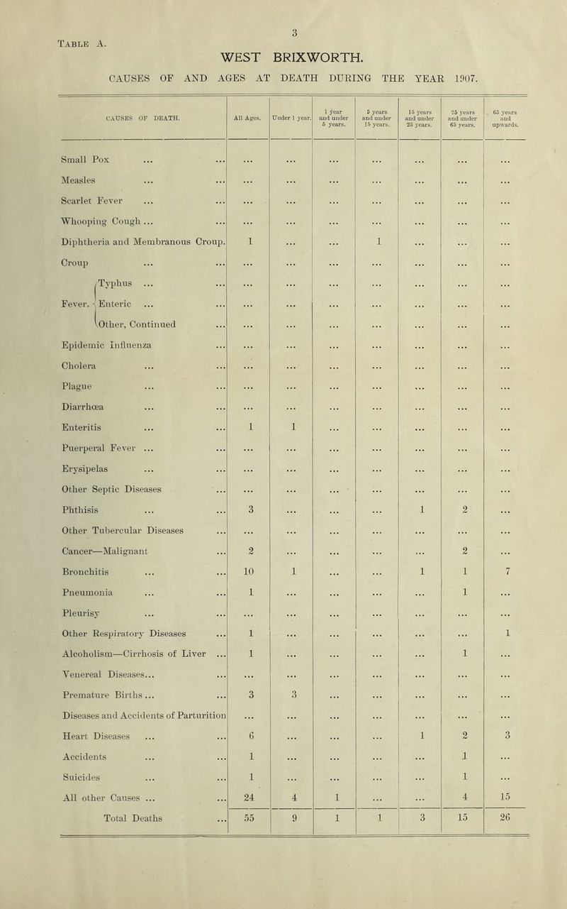 WEST BRIXWORTH. CAUSES OF AND AGES AT DEATH DURING THE YEAR 1007. CAUSES OF DEATH. All Ages. Under 1 year. 1 year au(i under 6 years. 6 years and under 15 years. 15 3'ears and under 25 years. 25 years and under 65 years. 65 years and upwards. Small Pox .. • * • • Measles ... Scarlet Fever ... Whooping Cough ... ... ... Diphtheria and Membranous Croup. 1 1 Croup Typhus ... Fever. ■ Enteric \Other, Continued Epidemic Influenza Cholera Plague Diarrhoea Enteritis 1 1 Puerperal Fever ... ... Erysipelas ... ... Other Septic Diseases ... ... Phthisis 3 ... 1 2 Other Tubercular Diseases ... ... ... Cancer- —Malignant 2 ... 2 Bronchitis 10 1 1 1 7 Pneumonia 1 ... ... 1 ... Pleurisy ... . • • ... ... Other Respii-atory Diseases 1 ... ... ... 1 Alcoholism—Cirrhosis of Liver ... 1 ... 1 ... Venereal Diseases... ... ... ... ... ... Premature Births... 3 3 ... ... ... Diseases and Accidents of Parturition ... ... ... Heart Diseases 6 ... 1 2 3 Accidents 1 ... 1 ... Suicides 1 1 ... All other Causes ... 24 4 1 4 15 Total Deaths 55 9 1 1 3 15 26