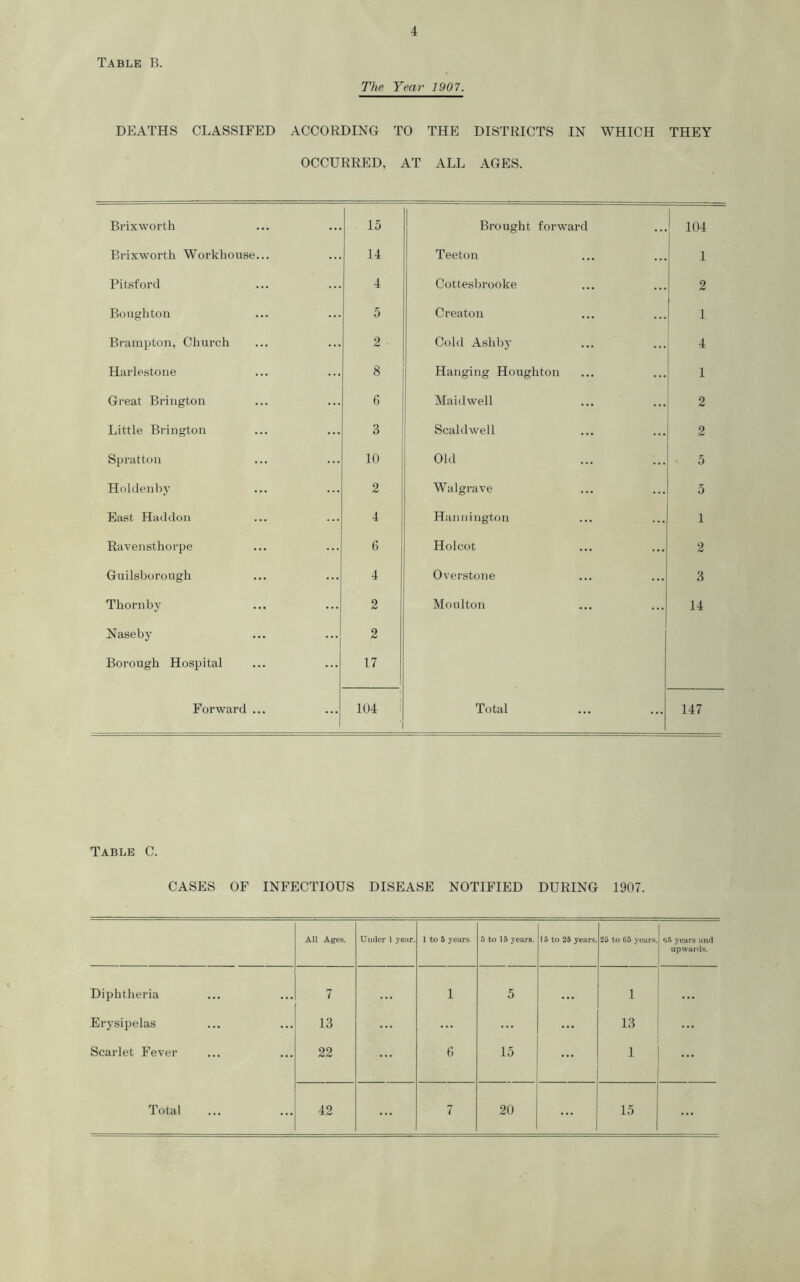 Table B. The Year 1907. DEATHS CLASSIFED ACCORDING TO THE DISTRICTS IN WHICH THEY OCCURRED, AT ALL AGES. Brixworth 15 j Brought forward 104 Bi-ixworth Workhouse... 14 Teeton 1 Pitsford 4 Cottesbrooke 2 Boughton 5 Creaton 1 Brampton, Church 2 Cold Ashby 4 Harlestone 8 Hanging Houghton 1 Great Brington 6 Maidwell 2 Little Brington 3 Scald well 2 Spratton 10 Old 5 Holdenby 2 Walgrave 5 East Had don 4 Hannington 1 Ravensthorpe 6 Holcot 2 Guilsborough 4 Overstone 3 Thorn by 2 1 Moulton 14 Naseby 2 Borough Hospital 17 Forward ... 104 ' ' Total 147 Table C. CASES OF INFECTIOUS DISEASE NOTIFIED DURING 1907. All Ages. Under 1 year. 1 to 5 years. 5 to 15 years. ! 5 to 25 years. 25 to 65 years. 65 years and upwards. Diphtheria 7 ... 1 5 .. • 1 •.. Erysipelas 13 ... ... 13 Scarlet Fever 22 ... (•) 15 1 Total 42 ... 7 20 ... 15 ...
