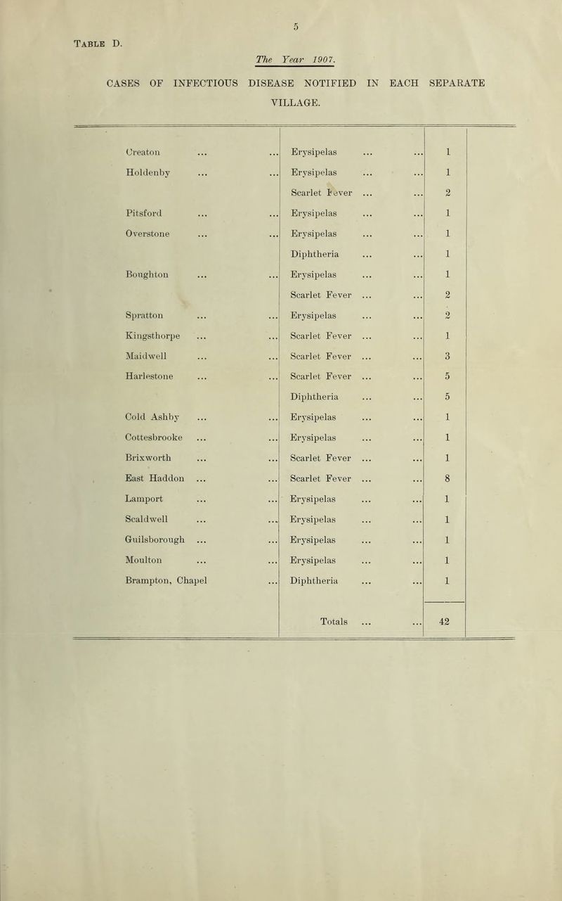 Table D. The Year 1907. CASES OF INFECTIOUS DISEASE NOTIFIED IN EACH SEPARATE VILLAGE. Creaton Erysipelas I Holdenby Erysipelas I Scarlet lever 2 Pitsford Erysipelas I Overstone Erysipelas 1 Diphtheria I Boughton Erysipelas 1 Scarlet Fever ... 2 Spratton Erysipelas 2 Kiugsthorpe Scarlet Fever ... 1 Maidwell Scarlet Fever ... 3 Harlestoue Scarlet Fever ... 5 Diphtheria 5 Cold Ashby Erysipelas I Cottesbrooke Erysipelas I Brixworth Scarlet Fever ... I East Haddon Scarlet Fever ... 8 Lamport Erysipelas 1 Scaldwell Erysipelas 1 Giiilsborongh Erysipelas I Moulton Erysipelas 1 Brampton, Chapel Diphtheria I