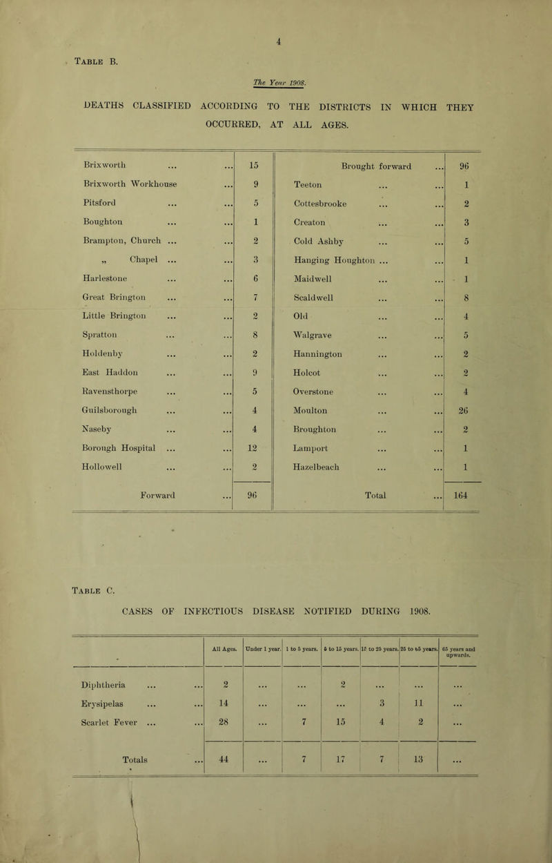 DEATHS CLASSIFIED ACCORDING TO THE DISTRICTS IN WHICH THEY OCCURRED, AT ALL AGES. Brix worth 15 Brought forward 96 Brixworth Workhouse 9 Teeton 1 Pitsford 5 Cottesbrooke 2 Boughton 1 Creaton 3 Brampton, Church ... 2 Cold Ashby 5 „ Chapel ... 3 Hanging Houghton ... 1 Harlestoiie 6 Maidwell 1 Great Brington 7 Scald well 8 Little Brington 2 Old 4 Spratton 8 Walgrave 5 Holdenby 2 Hannington 2 East Haddon 9 Holcot 2 Ravensthorpe 5 Overstone 4 Guilsborough 4 Moulton 26 Naseby 4 Broughton 2 Borough Hospital 12 Lamport 1 Hollowell 2 Hazelbeach 1 Forward 9(5 Total 164 Table C. CASES OF INFECTIOUS DISEASE NOTIFIED DURING 1908. All Ages. Under 1 year. 1 to 5 years. 6 to 15 years. If to 25 years.|26 to t>5 years. 6»5 years and upwards. Diphtheria 2 ... 2 ... Erysipelas 14 ... ... 3 1 11 ... Scarlet Fever ... 28 7 15 4 2 ... Totals 44 7 17 ) 7 j 13 ...