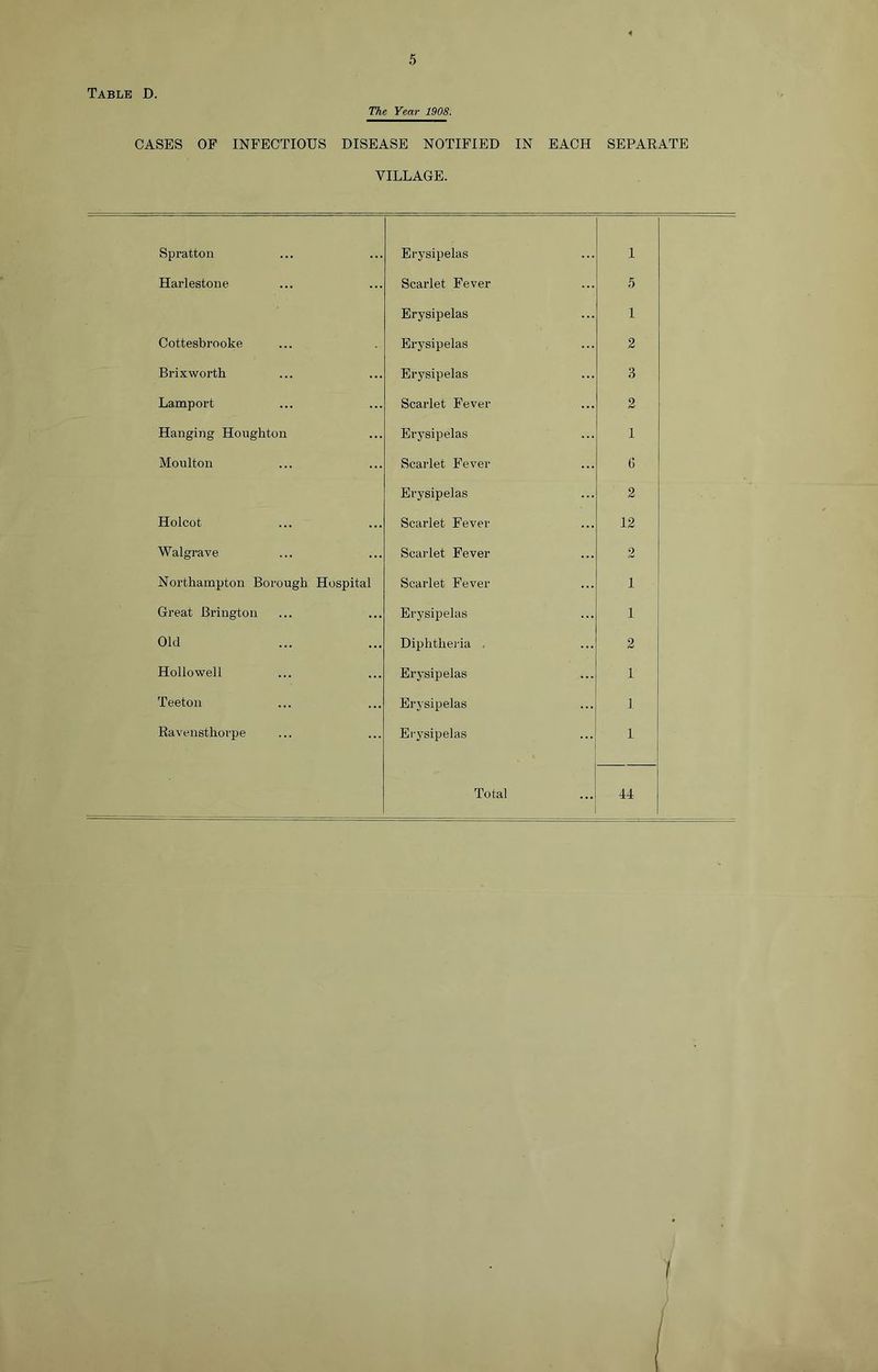 Table D. The Year 1908. CASES OF INFECTIOUS DISEASE NOTIFIED IN EACH SEPARATE VILLAGE. Spratton Erysipelas 1 Harlestone Scarlet Fever 5 Erysipelas 1 Cottesbrooke Erysipelas 2 Brixworth Erysipelas 3 Lamport Scarlet Fever 2 Hanging Houghton Erysipelas 1 Moulton Scarlet Fever 6 Erysipelas 2 Holcot Scarlet Fever 12 Walgrave ... ... Scarlet Fever 2 Northampton Borough Hospital Scarlet Fever 1 Great Brington Erysipelas 1 Old Diphthei-ia , 2 Hollowell Erysipelas 1 Teeton Erysipelas 1 Ravensthorpe Erysipelas 1 1 Total 44