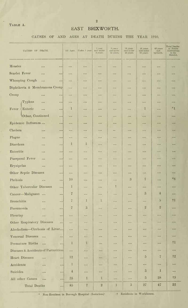 EAST BRIXWORTH. CAUSES OF AND AGES AT DEATH DURING THE YEAR 1910. CAUSES OF DEATH. All Ages. Under 1 year. 1 year and under 5 years. ft years and under 15 years. 15 years and under 25 years. 25 years and under 65 years. 65 years and upwards. Total Deaths in Public Institutions in the District. Measles ... . . • ... ... ... ... ... •. • ... ... Scarlet Fever ... ... ... ... ... ... Whooping Cough ... ... ... Diphtheria & Membranous Croup ... ... ... Croup ('Typhus :: Fever • Enteric 1 ... ... l ... *1 vOther, Continued ... ... ... ... ... Epidemic Influenza ... ... ... ... ... ... ... ... Cholera ... •• ... ... Plague ... ... ... ... Diarrhoea 1 i ... ... ... Enteritis ... ... ... Puerperal Fever ... ... ... Erysipelas ... ... ... ... ... Other Septic Diseases ... ... ... ... Phthisis 10 ... 3 7 ... *8 Other Tubercular Diseases 1 1 ... ... ... ... Cancer- —Malignant ... 7 ... 3 4 ... Bronchitis 7 i l 5 tl Pneumonia 7 3 2 2 Pleurisy ... ... Other Respiratory Diseases ... Alcoholism—Cirrhosis of Liver... ... ... ... ... Venereal Diseases ... ... ... ... ... ... Premature Births 1 1 ... ... tl Diseases & Accidents of Parturition ... ... ... ... Heart Diseases 12 5 7 t2 Accidents 1 ... ... ... ... ... Suicides 4 ... ... ... 3 1 ... All other Causes 35 1 l ... 5 28 19 Total Deaths 85 7 2 l 3 27 47 22 Non-Resident in Borough Hospital (Isolation) f Residents in Workhouse.