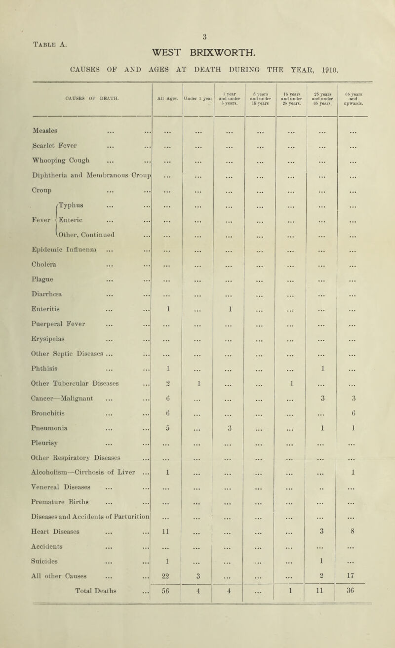 3 WEST BRIXWORTH. CAUSES OF AND AGES AT DEATH DURING THE YEAR, 1910. CAUSES OF DEATH. All Ages. Under 1 year 1 year and under 5 years. 5 37ears and under 15 years 15 years and under 25 years. 25 years and under 65 years 65 years and upwards. Measles • . • ... ... • • • • • • • • • Scarlet Fever ... ... ... ... ... ... ... Whooping Cough ... ... ... ... ... ... Diphtheria and Membranous Croup ... ... ... Croup 'Typhus ... ... ... ... Fever <1 Enteric ... ... .Other, Continued ... ... ... ... Epidemic Influenza ... ... ... ... Cholera ... ... ... ... ... Plague ... ... ... ... Diarrhoea ... ... ... ... Enteritis 1 l ... ... ... Puerperal Fever ... ... ... Erysipelas ... ... ... ... ... Other Septic Diseases ... ... ... ... ... Phthisis 1 ... ... ... l ... Other Tubercular Diseases 2 l 1 ... ... Cancer- -Malignant 6 ... 3 3 Bronchitis 6 ... ... ... ... 6 Pneumonia 5 3 ... 1 1 Pleurisy ... ... ... ... ... Other Respiratory Diseases ... ... ... ... Alcoholism—Cirrhosis of Liver ... 1 ... ... ... ... ... 1 Venereal Diseases ... ... ... ... Premature Births ... ... ... ... ... ... ... Diseases and Accidents of Parturition ... i ... ... ... ... Heart Diseases 11 ( ... j ... ... ... 3 8 Accidents ... ... ... ... ... Suicides 1 ... 1 ... All other Causes 22 3 ... ... ... 2 17 ...