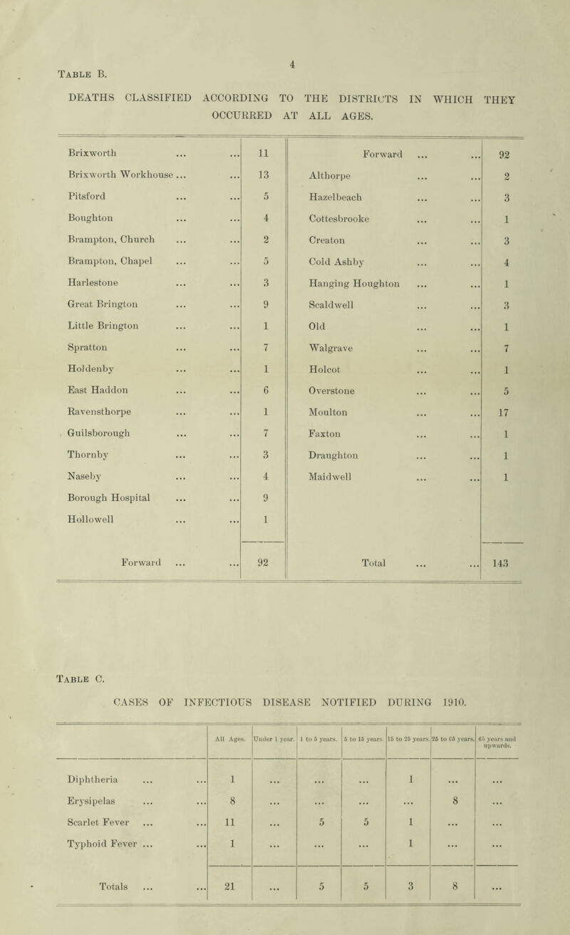 4 DEATHS CLASSIFIED ACCORDING TO THE DISTRICTS IN WHICH THEY OCCURRED AT ALL AGES. Brixworth 11 Forward 92 Brixworth Workhouse ... 13 Althorpe 2 Pitsford 5 Hazelbeach 3 Boughton 4 Cottesbrooke 1 Brampton, Church 2 Creaton 3 Brampton, Chapel 5 Cold Ashby 4 Harlestone 3 Hanging Houghton 1 Great Brington 9 Scaldwell 3 Little Brington 1 Old 1 Spratton 7 Walgrave 7 HoJdenby 1 Holcot 1 East Had don 6 Overstone 5 Ravensthorpe 1 Moulton 17 Guilsborough 7 Faxton 1 Thornby 3 Draughton 1 Naseby 4 Mai dwell 1 Borough Hospital Hollowell Forward 9 1 92 Total 143 Table C. CASES OF INFECTIOUS DISEASE NOTIFIED DURING 1910. All Ages. Under 1 year. 1 to 5 years. 5 to 15 years 15 to 25 years. 25 to C5 years. 65 years and upwards. Diphtheria l ... ... . •. l ... ... Erysipelas 8 ... ... ... 8 ... Scarlet Fever 11 5 5 l ... Typhoid Fever ... 1 ... ... l ... ... ... ...