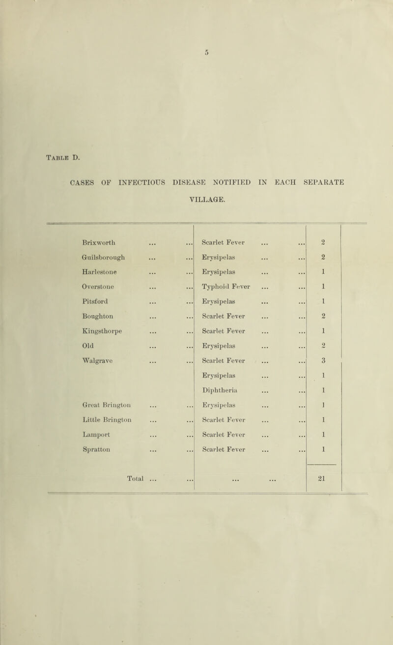 Table D. CASES OF INFECTIOUS DISEASE NOTIFIED IN EACH SEPARATE VILLAGE. Brixworth Scarlet Fever 2 Guilsborough Erysipelas 2 Harlestone Erysipelas 1 Overstone Typhoid Fever 1 Pitsford Erysipelas l Boughton Scarlet Fever 2 Kingsthorpe Scarlet Fever 1 Old Erysipelas 2 Walgrave Scarlet Fever 3 Erysipelas 1 Diphtheria 1 Great Brington Erysipelas 1 Little Brington Scarlet Fever 1 Lamport Scarlet Fever 1 Spratton Scarlet Fever 1 Total ... ... 21