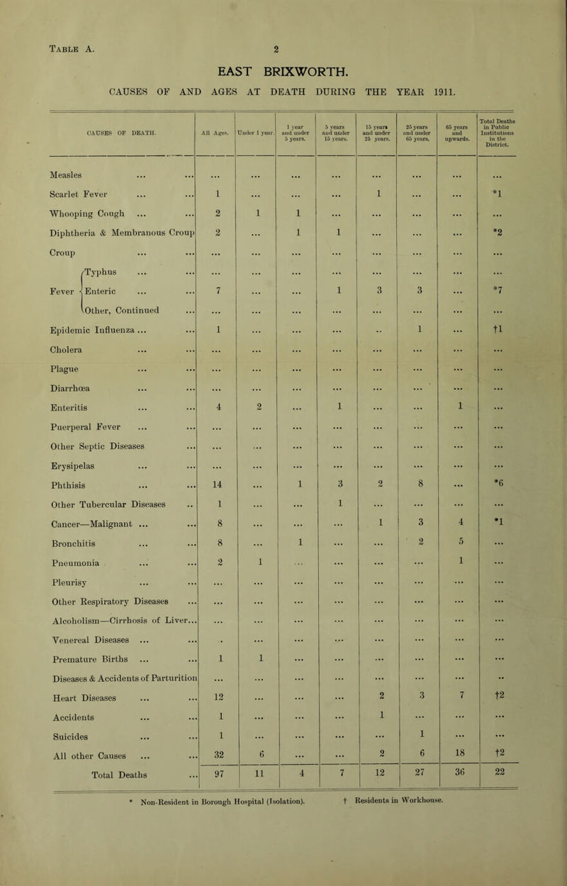 EAST BRIXWORTH. CAUSES OF AND AGES AT DEATH DURING THE YEAR 1911. CAUSES OF DEATH. All Ages. Uuiler year. 1 year and under 5 years. 5 years and under 15 years. 15 years and under 25 years. 25 years and under 65 years. 65 years and upwards. Total Deaths in Public Institutions in tlie District. Measles ... • • • • •• • • • • •• • •• . • • Scarlet Fever 1 ... ... ... 1 ... *1 Whoopi ng Cough 2 1 1 ... ... ... ... ... Diphtheria & Membranous Croup 2 ... 1 1 ... ... ... *2 Croup ... ... ... ... ... ... ... ... ^Typhus ... ... ... ... ... ... Fever ■ Enteric 7 ... 1 3 3 ... #7 Uther, Continued ... ... ... ... ... ... ... Epidemic Influenza ... 1 ... •• 1 ... Cholera ... ... ... ... ... ... ... Plague ... ... ... ... ... ... ... Diarrhoea ... ... ... ... ... ... ... ... Enteritis 4 2 ... 1 ... ... 1 ... Puerperal Fever ... ... ... ... ... ... ... Other Septic Diseases ... ... ... ... ... ... ... Erysipelas ... ... ... ... ... ... ... ... Phthisis 14 ... 1 3 2 8 ... *6 Other Tubercular Diseases 1 ... ... 1 ... ... ... Cancer- —Malignant ... 8 ... ... ... 1 3 4 *1 Bronchitis 8 ... 1 ... 2 5 ... Pneumonia 2 1 ... ... ... 1 ... Pleurisy ... ... ... ... ... ... ... Other Respiratory Diseases ... ... ... ... ... ... ... Alcoholism—Cirrhosis of Liver... ... ... ... ... Venereal Diseases •• ... ... ... ... ... Premature Births 1 1 ... ... ... ... Diseases & Accidents of Parturition ... ... ... ... •• Heart Diseases 12 ... 2 3 7 t2 Accidents 1 ... ... 1 ... ... ... Suicides 1 ... ... ... ... 1 ... ... All other Causes 32 6 ... ... 2 6 18 t2 Total Deaths 97 11 4 7 12 27 36 22 * Non-Resident in Borough Hospital (Isolation). t Residents in Workhouse.