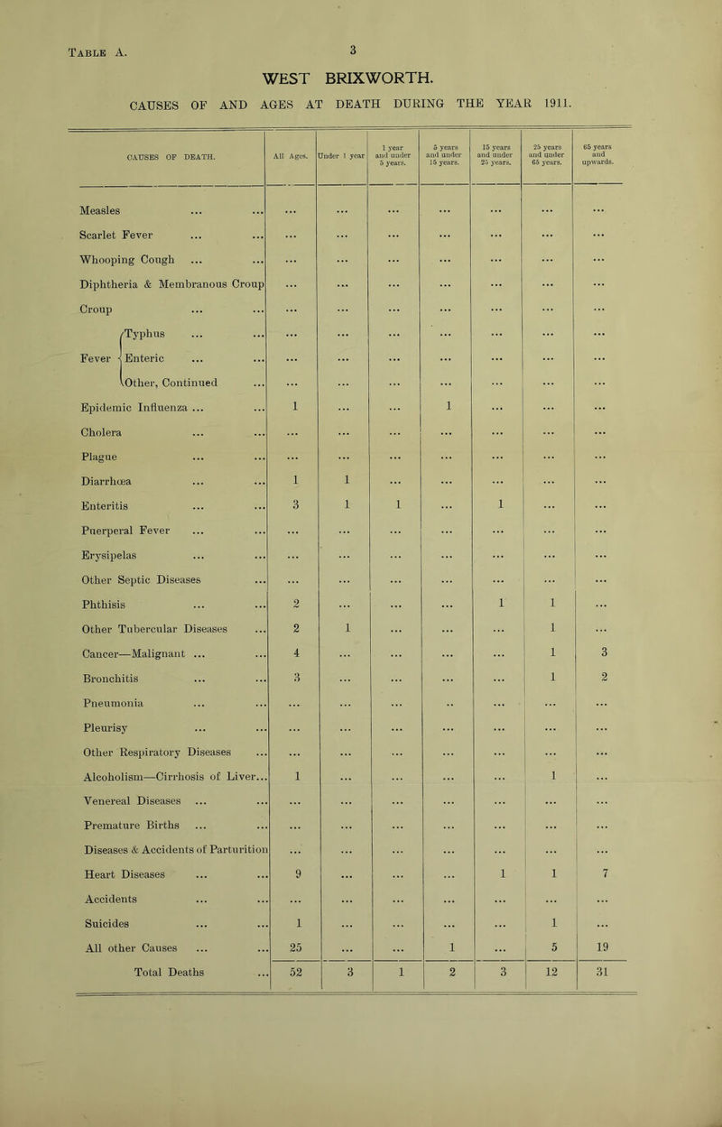 WEST BRIXWORTH. CAUSES OF AND AGES AT DEATH DURING THE YEAR 1911. OAI7SES OF DEATH. All Ages. Under 1 year 1 year anti under 5 years. 5 years and under 15 years. 15 years and under 25 years. 25 years and under 65 years. 65 years and upwards. Measles • • • • • • ... ... ... ... ... ... ... Scarlet Fever ... ... ... ... ... Whooping Cough ... ... ... ... ... ... ... Diphtheria & Membranous Croup ... .... ... ... ... ... ... Croup 'Typhus ... ... ... • •• • • • • • • • • • Fever Enteric ... ... ... ... vOther, Continued ... ... ... ... Epidemic Influenza ... 1 ... ... 1 ... Cholera ... ... ... ... Plague ... ... ... ... ... ... ... Diarrhoea 1 1 ... ... ... ... Enteritis 3 1 1 ... 1 ... ... Puerperal Fever ... ... ... ... ... ... Erysipelas ... ... ... ... Other Septic Diseases ... ... ... ... Phthisis 2 ... 1 1 ... Other Tubercular Diseases 2 1 ... 1 ... Cancer- —Malignant ... 4 ... ... 1 3 Bronchitis 3 ... ... ... 1 2 Pneumonia ... ... ... •• ... ... ... Pleurisy ... ... ... ... ... ... Other Respiratory Diseases ... ... ... ... ... ... Alcoholism—Cirrhosis of Liver... 1 ... ... ... 1 ... Venereal Diseases ... ... ... 1 ... Premature Births ... ... ... ... ... Diseases & Accidents of Parturition ... ... ... ... ... Heart Diseases 9 ... ... ... 1 1 1 7 Accidents ... ... ... ... ... ... 1 Suicides 1 ... ... ... ... 1 All other Causes 25 ... ... 1 ... 1 5 19 Total Deaths 52 3 1 2 3 12 31