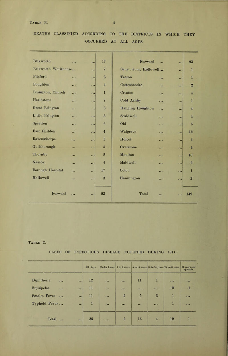 DEATHS CLASSIFIED ACCORDING TO THE DISTRICTS IN WHICH THEY OCCURRED AT ALL AGES. Brixworth 17 Forward 93 Brixworth Workhouse... 7 Sanatorium, Hollowell... 1 Pitsford 3 Teeton 1 Bo ugh ton 4 Cottesbrooke 2 Brampton, Church 1 Creaton 4 Harlestone 7 Cold Ashby 1 Great Brington 3 Hanging Houghton 4 Little Brington 3 Scald well 4 Spratton 6 Old 6 East H?cldon 4 Walgrave 12 Ravensthorpe 5 Holcot 4 Guilsborough 5 Overstone ... 4 Thorn by 2 Moulton 10 Naseby 4 Maidwell 2 Borough Hospital 17 Coton 1 Hollowell 3 Hannington 2 Forward 93 Total 149 Table C. CASES OF INFECTIOUS DISEASE NOTIFIED DURING 1911. All Ages. Under 1 year. 1 to 5 yetirs. 5 to 15 years. 15 to 25 years. 25 to 65 years. 65 years and upwards. Diphtheria ... 12 • •• 11 1 • •• ... Erysipelas 11 ... ... ... ... 10 1 Scarlet Fever ... 11 ... 2 5 3 1 ... Typhoid Fever ... 1 ... ... ... ... 1 ... Total ... 35 ... 2 16 4 12 1