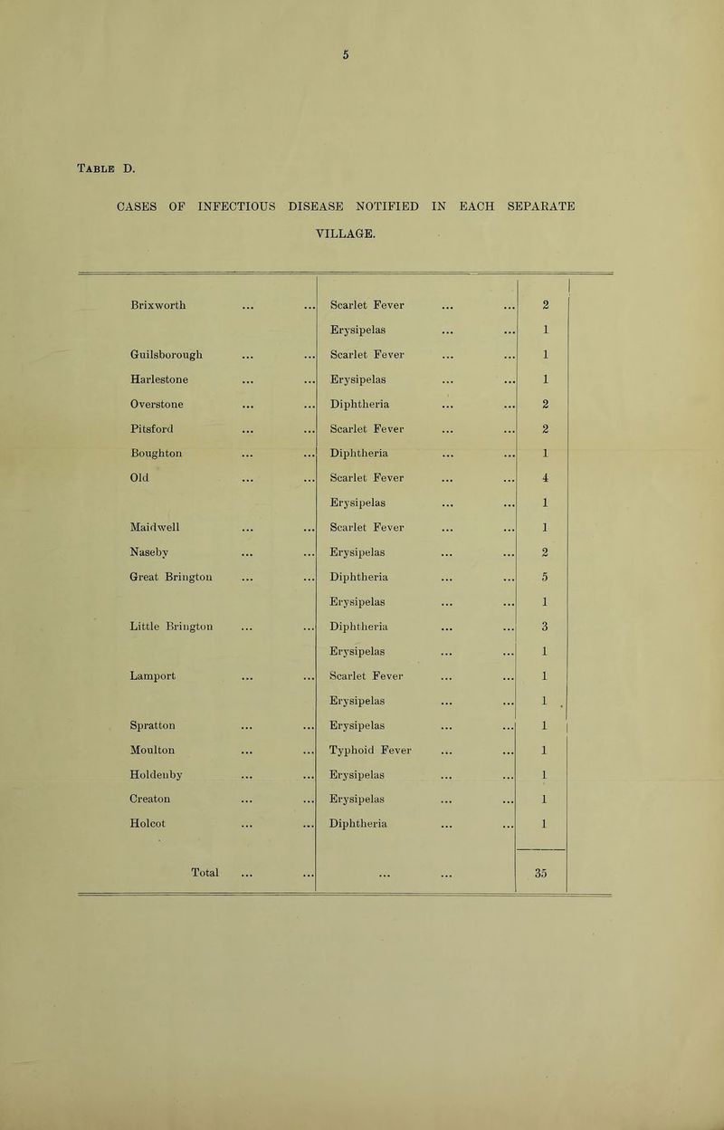Table D. CASES OF INFECTIOUS DISEASE NOTIFIED IN EACH SEPARATE VILLAGE. Brixworth Scarlet Fever 2 Erysipelas I Guilsborough Scarlet Fever 1 Harlestone Erysipelas 1 Ovez’stone Diphtheria 2 Pitsford Scarlet Fever 2 Boughton Diphtheria 1 Old Scarlet Fever 4 Erysipelas I Maidwell Scarlet Fever I Naseby Erysipelas 2 Great Bringtoii Diphtheria 5 Erysipelas 1 Little Brington Diphtheria 3 Erysipelas I Lamport Scarlet Fever 1 Erysipelas 1 Spratton Erysipelas I Moulton Typhoid Fever 1 Holdenby Erysipelas 1 Creaton Erysipelas I Holcot Diphtheria I Total ... 35