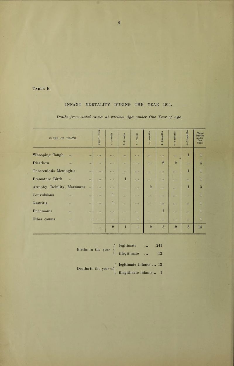 Table E. INFANT MORTALITY DURING THE YEAR 1911. Deaths from slated causes at various Ages under One Year of Age. Births ill the year legitimate illegitimate 241 12 { legitimate infants ... 13 Deaths in the year of-j i. illegitimate infants... 1