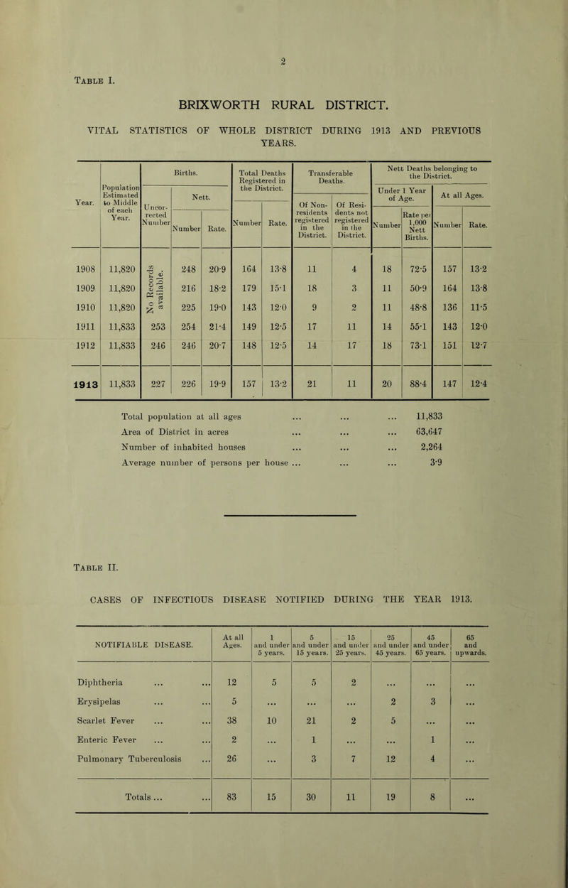 2 Table I. BRIXWORTH RURAL DISTRICT. VITAL STATISTICS OF WHOLE DISTRICT DURING 1913 AND PREVIOUS YEARS. Births. Total Deaths Registered in Transferable Deaths. Nett Deaths belonging to the District. Population the District. Under 1 Ye.ar Year. E.sti mated to Middle Nett. of Asre. At all Ages. Uncor- Of Non- Of Resi- of each Year. reeled Number Number Rate. Number Rate. residents registered in the District. dents not registered in the District. Number Rate pel 1,000 Nett Births. Number Rate. 1908 11,820 zn 248 20-9 164 13-8 11 4 18 72-5 157 13-2 1909 11,820 o 2 216 18-2 179 15-1 18 3 11 50-9 164 13-8 1910 11,820 225 19-0 143 12-0 9 2 11 48-8 136 11-5 1911 11,833 253 254 21-4 149 12-5 17 11 14 55-1 143 12-0 1912 11,833 246 246 20-7 148 12-5 14 17 18 73-1 151 12-7 1913 11,833 227 226 19-9 157 13-2 21 11 20 88-4 147 12-4 Total population at all ages ... 11,833 Area of District in acres ... 63,647 Number of inhabited houses ... 2,264 Average number of persons per bouse ... ... 3-9 Table II. CASES OF INFECTIOUS DISEASE NOTIFIED DURING THE YEAR 1913. NOTIFIAliLE DISEASE. At all Ages. 1 and under 5 years. 5 and under 15 years. 15 and under 25 years. 25 and under 45 years. 45 and under 65 years. 65 and upwards. Diphtheria 12 5 5 2 • • • • • • Erysipelas 5 ... ... ... 2 3 ... Scarlet Fever 38 10 21 2 5 ... ... Enteric Fever 2 ... 1 ... ... 1 ... Pulmonary Tuberculosis 26 ... 3 7 12 4 ... ...