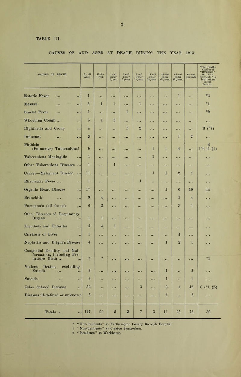 TABLE III. CAUSES OF AND AGES AT DEATH DURING THE YEAR 1913. CAUSES OF DEATH. At all Ages. Under 1 year. 1 and under 2 years. 2 and under 5 years. 5 and under 15 years. 15 and under 25 years. 25 and under 45 years. 45 and under 66 years. • 65 and upwards. Total Deaths whether of “ Residents ” or “ Non- Residents ” in Institutions in the District. Enteric Fever 1 . •• • •• • * • • • • ,, 1 • • • *2 Measles 3 1 1 ... 1 ... ... ... *1 Scarlet Fever 1 ... ... 1 ... ... ... ... *2 Whooping Cough... 3 1 2 ... ... ... ... ... ... Diphtheria and Croup 4 ... ... 2 2 ... ... ... ... 8 (*7) Influenza 3 ... ... ... ... ... ... 1 2 ... Phthisis (Pulmonary Tuberculosis) 6 ... ... ... ... 1 1 4 8 (*6 ti n) Tuberculous Meningitis 1 ... ... ... ... 1 ... ... ... ... Other Tuberculous Diseases ... 1 ... 1 ... ... ... ... ... ... ... Cancer—Malignant Disease ... 11 ... ... ... ... 1 1 2 7 ... Rheumatic Fever ... 1 ... ... ... 1 ... ... ... ... ... Organic Heart Disease 17 ... ... ... ... ... 1 6 10 t4 Bronchitis 9 4 ... ... ... ... ... 1 4 ... Pneumonia (all forms) 6 2 ... ... ... ... ... 3 1 ... Other Diseases of Respiratory Organs 1 1 • .. • •• • • • • • • • • > • . • • • • Diarrhcea and Enteritis 5 4 1 ... ... ... ... ... ... ... Cirrhosis of Liver 1 ... ... ... ... 1 ... ... Nephritis and Bright’s Disease 4 ... ... ... ... ... 1 2 1 ... Congenital Debility and Mal- formation, including Pre- mature Birth... 7 7 *1 Violent Deaths, excluding Suicide 3 . • • . • • • • • • • • • • • 1 • • • 2 • • • Suicide 2 ... ... ... ... ... 1 ... 1 ... Other defined Diseases 52 ... ... ... 3 ... 3 4 42 6 (*1 t5) Diseases ill-defined or unknown 5 ... ... ... ... ... 2 ... 3 ... Totals ... 147 20 5 3 7 3 11 25 73 32 * “Non-Residents” at Northampton County Borough Hospital, t “ Non-Residents ” at Creaton Sanatorium. J “ Residents ” at Workhouse.