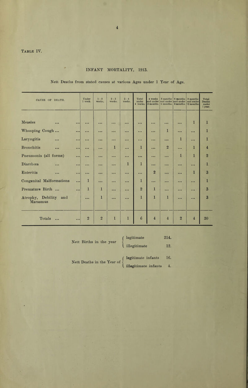 Table IV, INFANT MORTALITY, 1913. Nett Deaths from stated causes at various Ages under 1 Year of Age. CAUSE OF DEATH. Under 1 week. 1—2 weeks. 2-3 weeks. S—4 weeks. Total under 4 weeks. 4 weeks and under 3 months. 3 months and under 6 months. 6 months and under 9 months. 9 months and under 12 months. Total Deaths under 1 year. Measles 1 1 Whooping Cough ... ... ... ... ... ... ... 1 ... ... 1 Laryngitis ... ... ... ... ... ... ... 1 ... 1 Bronchitis ... ... 1 ... 1 ... 2 ... 1 4 Pneumonia (all forms) ... ... ... ... ... ... 1 1 2 Diarrhoea ... ... ... 1 1 ... ... ... ... 1 Enteritis ... ... ... ... ... 2 ... ... 1 3 Congenital Malformations 1 ... ... ... 1 ... ... ... ... 1 Premature Birth ... 1 1 ... ... 2 1 ... ... ... 3 Atrophy, Debility and Marasmus ... 1 ... ... 1 1 1 ... ... 3 Totals ... 2 2 1 1 6 4 4 2 4 20 Nett Births in the year Nett Deaths in the Year of legitimate 214. illegitimate 12. legitimate infants 16. illegitimate infants 4.