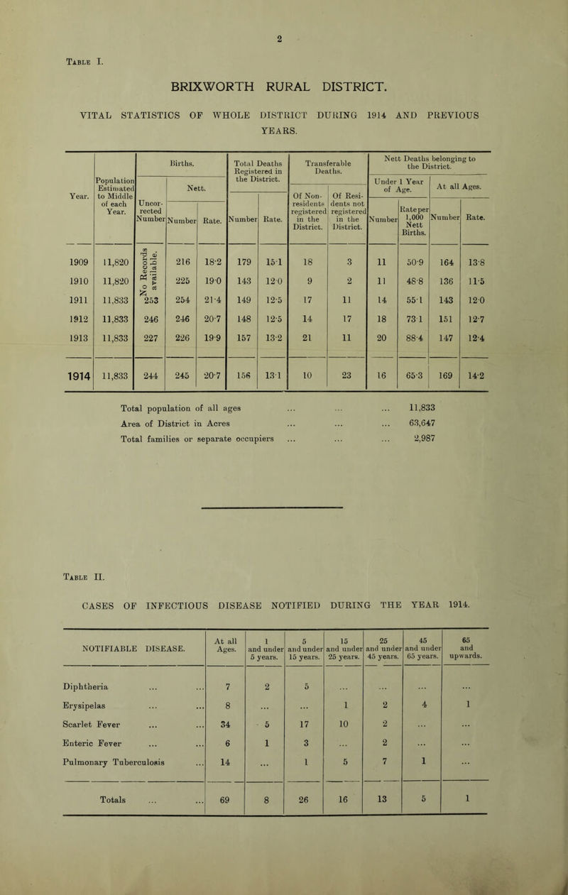 Table I. BRIXWORTH RURAL DISTRICT. VITAL STATISTICS OF WHOLE DISTRICT DURING 1914 AND PREVIOUS YEARS. Births. Total Deaths Registered in Transferable Deaths. Nett Deaths belonging to the District. Population the District. Under 1 Year Estimated Nett. of Asre. At all Ages. Y ear. to Middle Of Non- Of Resi- Uncor- rected Number of each Year. Number Rate. Number Rate. residents registered in the District. dents not registered in the District. Number Rate per 1,000 Nett Births. Number Rate. 1909 11,820 05 q; f-t ^ O X2 o cs 216 18-2 179 151 18 3 11 50-9 164 13-8 1910 11,820 ‘S o 225 190 143 120 9 2 11 48-8 136 11-5 1911 11,833 . O TO 253 254 2T4 149 12-5 17 11 14 55-1 143 120 1912 11,8.33 246 246 20-7 148 12-5 14 17 18 73 1 151 12-7 1913 11,833 227 226 19-9 157 13-2 21 11 20 88-4 147 12-4 1914 11,833 244 245 20-7 156 131 10 23 16 65-3 169 14-2 Total populatioa of all ages ... ... ... 11,833 Area of District in Acres ... ... ... 63,647 Total families or separate occupiers ... ... ... 2,987 Table II. CASES OF INFECTIOUS DISEASE NOTIFIED DURING THE YEAR 1914. NOTIFIABLE DISEASE. At all Ages. 1 and under 5 years. 5 and under 15 years. 15 and under 25 years. 25 and under 45 years. 45 and under 65 years. 65 and upwards. Diphtheria 7 2 5 Erysipelas 8 1 2 4 1 Scarlet Fever 34 • 5 17 10 2 Enteric Fever 6 1 3 2 Pulmonary Tuberculosis 14 1 5 7 1 Totals 69 8 26 16 13 5 1 i