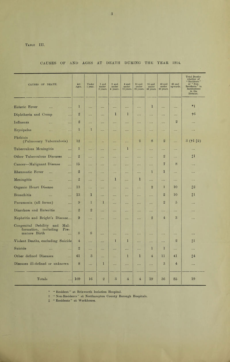 CAUSES OF AND AGES AT DEATH DUHING THE YEAR 1914. CAUSES OP DEATH. All Ages. Under 1 year. 1 and under 2 years. 2 and under 6 years. B and under 15 years. 15 and under 25 years. 25 and under 45 years, 45 and under 65 years. 65 and upwards. Total Deaths whether of “ Residents ” or “ Non- Residents” in Institutions in the Di.strict. Enteric Fever 1 1 *1 Diphtheria and Croup 2 1 1 t6 Influenza 2 2 Erysipelas 1 1 Phthisis (Pulmonary Tuberculosis) 12 2 8 2 3 (tl |2) Tuberculous Meningitis 1 1 Other Tuberculous Diseases 2 2 Cancer—Malignant Disease 16 7 8 Rheumatic Fever 2 1 1 Meningitis 2 1 1 Organic Heart Disease 1.3 2 1 10 Bronchitis 13 1 2 10 n Pneumonia (all forms) 9 1 1 2 5 Diarrhoea and Enteritis 2 2 Nephritis and Bright’s Disease... 9 2 4 3 Congenital Debility and Mal- formation, including Pre- mature Birth 8 8 Violent Deaths, excluding Suicide 4 1 1 2 Suicide 2 1 1 Other deflned Diseases 61 3 1 1 4 11 41 J4 Diseases ill-defined or unknown 8 1 3 4 Totals 169 16 2 3 4 4 19 36 85 19 * “ Resident” at Brixworth Isolation Hospital, t “Non-Residents” at Northampton County Borough Hospitals. J “Residents” at Workhouse.