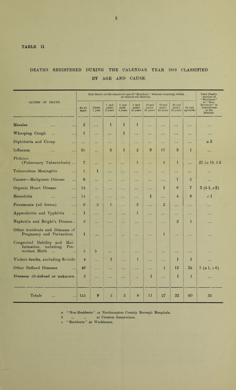 TABLE II. DEATHS REGISTERED DURING THE CALENDAR YEAR 1918 CLASSIFIED BY AGE AND CAUSE. Nett Deaths at the sabjoiiied a?es of “ Residents ” whether occurring within Total Deaths or witliout the District. whether of “Residents” OAtTSES OF DEATH. At all Ages. Under 1 year 1 and under 2 years 2 and unde. 5 years 5 and under 15 years 15 and under 25 years 25 and under 45 years 45 and under 65 years 65 and upwards or “ Non- Residents” in Institutions in the District. Measles 3 1 1 1 Whooping Cough 1 1 Diphtheria and Croup a 3 Influenza 35 2 1 2 9 17 3 1 Plithisi.s (Pulmonary Tuberculosis) ... 7 1 5 1 21 (a 19, 5 2 Tubei’culous Meningitis 1 1 Cancer—Malignant Disease 6 1 5 Organic Heart Disease 14 1 6 7 3 (61, c2) Bronchitis 14 1 4 9 c 1 Pneumonia (all forms) 8 3 1 2 2 Appendicitis and Typhlitis 1 1 Nephritis and Bright’s Disease... 3 2 1 Other Accidents and Diseases of Pregnancy and Parturition 1 1 Congenital Debility and Mal- formation, including Pre- mature Birth 5 5 Violent deaths, excluding Suicide 4 1 1 1 1 Other Deflned Diseases 49 1 13 35 7 (a 1, c 6) Diseases ill-defined or unknown 3 1 1 1 Totals 155 9 5 3 8 11 27 32 60 35 a “ Non-Resident.s ” at Northampton County Borough Hospitals. b ,, ,, at Creaton Sanatorium, c “Residents” at Workhouse.