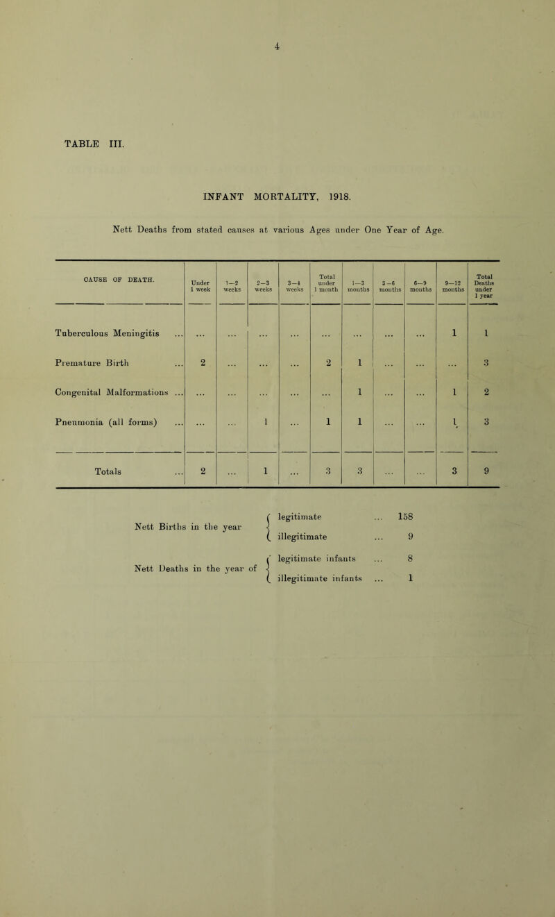 TABLE III. INFANT MORTALITY, 1918. Nett Deaths from stated causes at various Ages under One Year of Age. OA.USE OP DEATH. Uuder 1 week 1—2 weeks 2-3 weeks 3-4 weeks Total under 1 month 1—3 months 3 —6 months 6—9 moutlis 9—12 months Total Deaths under 1 year Tuberculous Meningitis 1 1 Premature Birth 2 2 1 3 Congenital Malformations ... 1 1 2 Pneumonia (all forms) 1 1 1 1 3 Totals 2 1 3 3 3 9 Nett Birtlis in tlie year legitimate illegitimate 158 9 Nett Deaths in the year of legitimate infants illegitimate infants 8 1