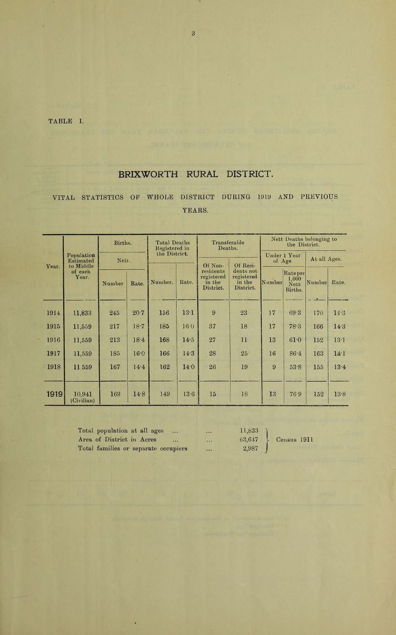 TABLE I. BRIXWORTH RURAL DISTRICT. VITAL STATISTICS OP WHOLE DISTRICT DURING 1919 AND PREVIOUS YEARS. Year. Population Estimated to Middle of each Year. Births. Total Deaths Registered in the District. Transferable Deaths. Nett Deaths belonging to the District. Nett. Of Non- residents registered in the District. Of Resi- dents not registered in the District. Under 1 Year of Age. At all Ages. Number. Kate. Number Rate. Number Rate. Number Rate per 1,000 Nett Births. 1914 11,833 245 207 156 13T 9 23 17 69-3 170 14-3 1915 11,559 217 18-7 185 160 37 18 17 78-3 166 14-3 1916 11,559 213 18'4 168 14-5 27 11 13 610 152 13T 1917 11,559 185 16-0 166 14-3 28 25 16 86-4 163 14T 1918 11 559 167 14-4 162 14-0 26 19 9 63-8 155 13-4 1919 10,941 169 14-8 149 13-6 15 18 76-9 152 13-8 (Civilian) 1 1 Total population at all ages Area of District in Acres Total families or separate occupiers 11,833 1 63,647 I Census 1911 2,987 j
