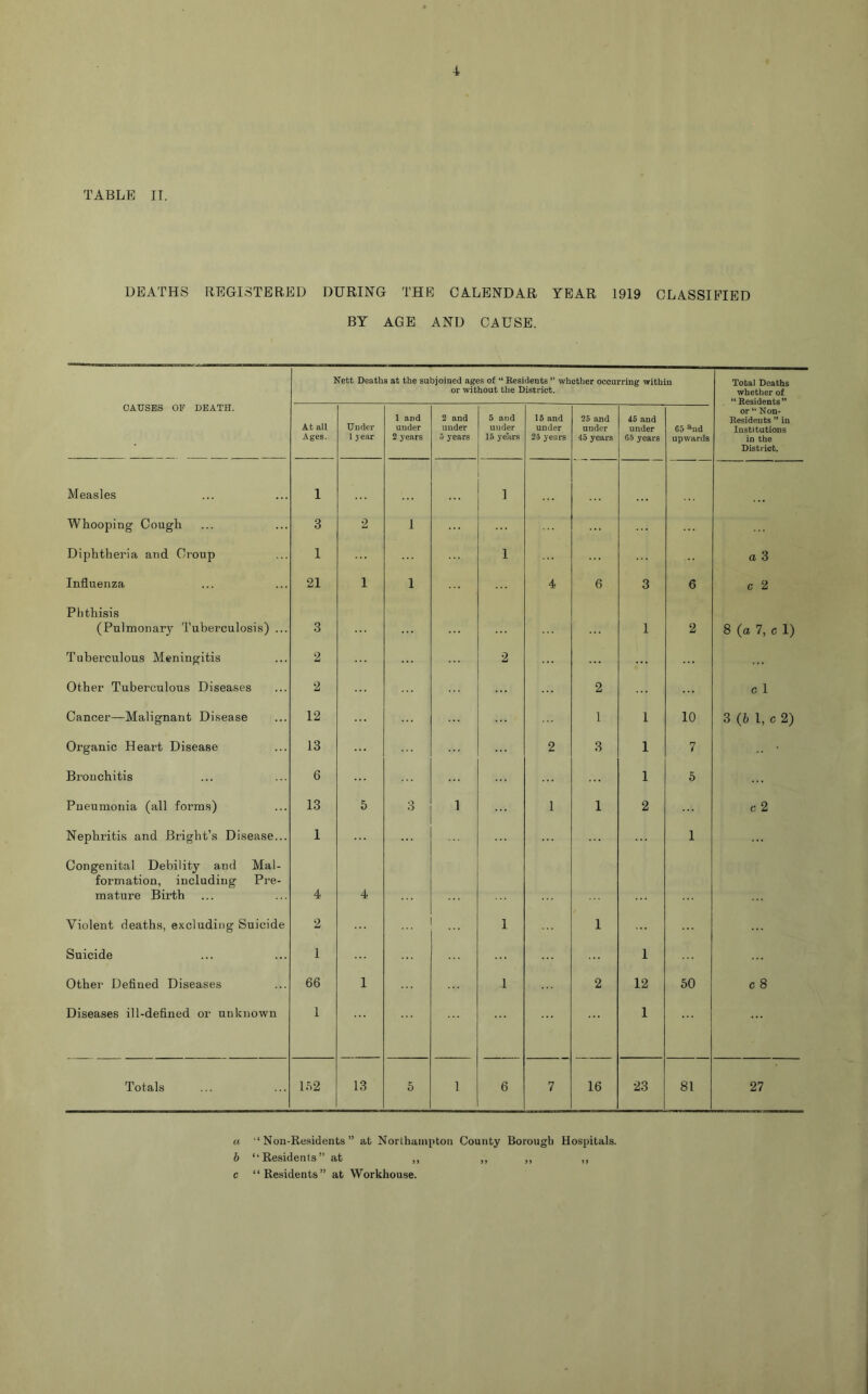 TABLE JI. DEATHS REGISTERED DURING THE CALENDAR YEAR 1919 CLASSIFIED BY AGE AND CAUSE. Nett Deaths at the subjoined ages of “ Residents ” whether occurring within or without the District. Total Deaths whether of CAUSES OF DEATH. At all Ages. Under 1 year 1 and under 2 years 2 and under 5 years 5 and under 15 years 15 and under 25 3'eors 25 and under 45 years 45 and under 65 years 65 ^-ud upwards or “ Non- Residents ” in Institutions in the District. Measles I 1 Whooping Cough 3 2 1 Diphtheria and Croup I 1 a 3 Influenza 21 1 1 4 6 3 6 c 2 Phthisis (Pulmonary Tuberculosis) ... 3 1 2 8 (a 7, c 1) Tuberculous Meningitis 2 2 Other Tuberculous Diseases 2 2 c 1 Cancer—Malignant Disease 12 1 1 10 3 (6 1, c 2) Organic Heai’t Disease 13 2 3 1 7 • Bronchitis 6 1 5 Pneumonia (all forms) 13 5 3 1 1 1 2 c 2 Nephritis and Bright’s Disease... 1 1 Congenital Debility and Mal- formation, including Pre- mature Birth 4 4 Violent deaths, excluding Suicide 2 ... 1 1 Suicide 1 1 Other Defined Diseases 66 1 1 2 12 50 c 8 Diseases ill-defined or unknown 1 1 Totals 152 13 5 1 6 7 16 23 81 27 a '‘Non-Residents” at Northainiiton County Borough Hospitals. h “Residents” at ,, „ ,, ,, c “Residents” at Workhouse.