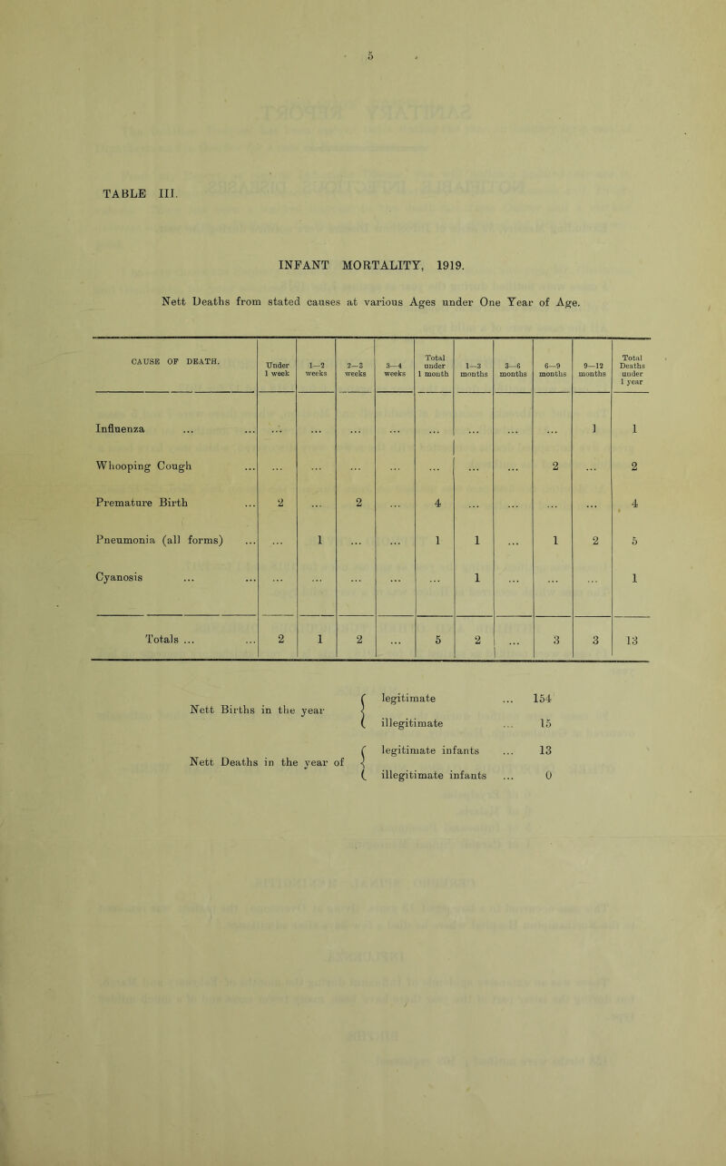 TABLE III. INFANT MORTALITY, 1919. Nett Deaths from stated causes at various Ages under One Year of Age. CAUSE OF DEATH. Under 1 week 1—2 weeks 2—3 weeks 3—4 weeks Total under 1 mouth 1—3 months 3—6 months 6—9 months 9—12 months Total Deaths under 1 jear Influenza ] 1 Whooping Cough ... 2 2 Premature Birth 2 2 4 4 Pneumonia (all forms) 1 1 1 1 2 5 Cyanosis 1 1 Totals ... 2 1 2 5 2 3 3 13 Nett Births in the year Nett Deaths in the vear of \ L legitimate 154 illegitimate 15 legitimate infants 13 illegitimate infants 0