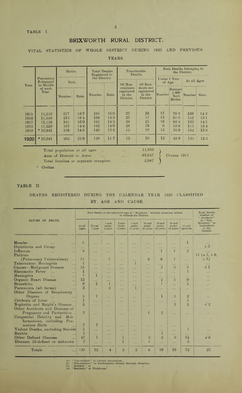 BRIXWORTH RURAL DISTRICT. VITAL STATISTICS OF WHOLE DISTRICT DURING 1920 AND PREVIOUS YEARS. Year. Population Estimated to Middle of each Year. Births. Total Deaths Registered in the District. Transferable Deaths. Nett Deaths belonging to the District. Nett. Under of A [ Year ge. At all Ages. Number. Rate. Of Non- residents registered in the District. Of Resi- dents not registered in the District. Number Rate per 1.000 Neit Births. Number Rate. Number. Rate. 1915 11,559 217 18-7 185 160 37 18, 17 78-3 166 14 3 1916 11,559 213 18-4 168 14-5 27 11 13 61-0 152 131 1917 11,559 185 160 166 14-3 28 25 16 86-4 163 14T 1918 11,559 167 14-4 162 14-0 26 19 9 53-8 155 13-4 1919 * 10,941 169 14-8 149 13-6 15 18 13 76-9 152 138 1920 * 10,941 262 22-9 129 1L7 13 19 12 45-8 135 12-3 Total population at all ag'es ... ... il,8H3 ^ Area of District in Acres ... ... 63,647 L Census 1911 Total families or separate occupiers ... 2,987 j * Civilian. TABLE II. DEATHS REGISTERED DURING THE CALENDAR TEAR 1920 CLASSIFIED BY AGE AND CAUSE. Nett Deaths at the subjoiued ages of “ Residents ” whether occurring within or without the District. Total Deaths whether of “ Residents” CAUSES OF DEATH. At all Ages. 1 Uuiler 1 1 year 1 1 aud uader 2 years 2 and under 5 years 5 and i under 15 years 15 aud under 25 years 25 and under 45 years 45 and under G6 years C5 and 'upwards or “ Non- Residents ” in Institutions in the District. Measles 1 ... i 1 Diphtheria and Croup h 3 Influenza Phthisis 4 1 1 *2 11 (a 1, 5 9, (Pulmonary 'ruherculosis) ... 11 1 3 6 1 cl) Tuberculous Meningitis 1 1 d'i Cancer—Malignant Disease 15 3 3 9 Rheumatic Fever 1 ... 1 Meningitis 1 1 Organic Heart Disease 12 2 1 9 Bronchitis 9 2 1 . 1 5 Pneumonia (all forms) Other Diseases of Respiratory 3 2 1 Organs 5 1 1 1 2 Cii’rhosis of Liver ... 1 1 Nephritis and Bright’s Disease... Other Accidents and Diseases of 5 3 2 d 2 Pregnancy and Parturition... Congenital Debility and Mal- formations, including Pre- 3 1 2 mature Birth 7 7 Violent Deaths, excluding Suicide I 1 Suicide 1 1 Other Defined Diseases 47 1 1 3 2 6 34 d 6 Diseases ill-defined or unknown 7 1 1 1 5 Totals 135 12 4 i 2 1 & 1 19 16 72 23 (cr) “ Noii-resideut ” at Creaton Sanatorium. (6) “• Nou-resideuts ” at Northampton County Borough Hospitals. (c) ••Resident” at „ (d) “Residents’* at Workhouse.