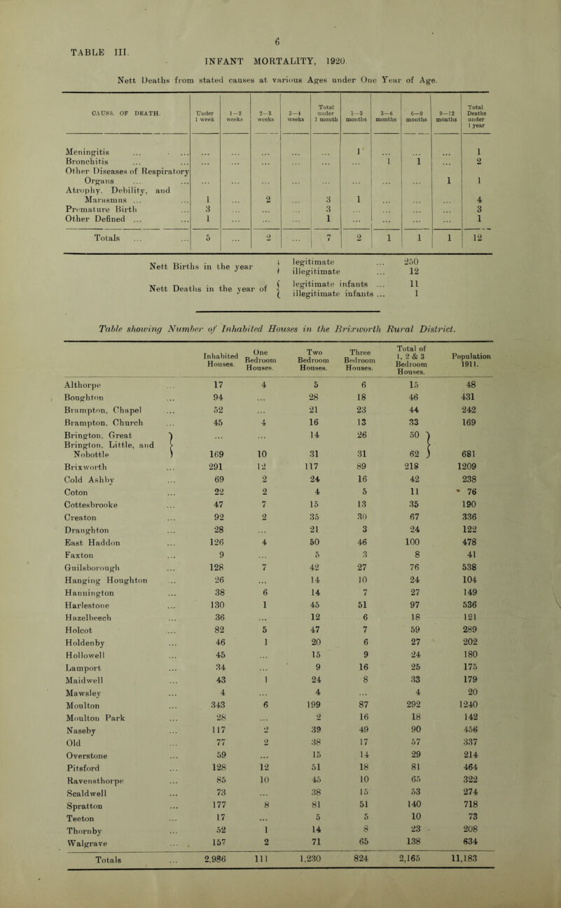 INFANT MORTALITY, 1920 Nett IJeaths from stated causes at various A^es under One Year of Age. OAXJSli OF DEATH. Under 1 week 1—2 weeks 2-3 weeks 3-4 weeks Total under 1 mouth 1—3 months 3—6 mouths 6—9 months 9—12 months Total Deaths under 1 year Meningitis 1 1 Bronchitis 1 i 2 Other Diseases of Respiratory Organs I 1 Atrophy, Debility, and Marasmus ... 1 2 3 I 4 Prematui’e Birth 3 3 3 Other Defined ... 1 1 1 Totals 5 2 7 2 I 1 I 12 Nett Births in the year Nett Deaths in the year of legitimate 250 illegitimate 12 legitimate infants 11 illegitimate infants ... 1 Table showing Number of Inhabited Houses in the Brixworth Bural District. Inhabited Houses. One Bedi'oorn Houses. Two Bedroom Houses. Three Berlroom Houses. Total of 1, 2 & 3 Bedroom Houses. Population 1911. Althorpe 17 4 5 6 15 48 Boughton 94 28 18 46 431 Biampton, Chapel 52 21 23 44 242 Brampton, Church 45 4 16 13 33 169 Brington. Great 14 26 50 4 Brington. Little, and > N obottl e 1 169 10 31 31 62 ) 681 Brixworth 291 12 117 89 218 1209 Cold Ashby 69 2 24 16 42 238 Coton 22 2 4 5 11 • 76 Cottesbrooke 47 7 15 13 35 190 Ci’ea.ton 92 2 35 30 67 336 Dranghton 28 21 3 24 122 Bast Haddon 126 4 50 46 100 478 Faxton 9 5 3 8 41 Guilsborough 128 7 42 27 76 538 Hanging Houghton 26 14 10 24 104 Hannington 38 6 14 7 27 149 Harlestone 130 1 45 51 97 536 Hazelbeech 36 12 6 18 121 Holcot 82 5 47 7 59 289 Holdenby 46 1 20 6 27 202 Hollowell 45 15 9 24 180 Lamport 34 9 16 25 175 Maidwell 43 1 24 8 33 179 Mawsley 4 4 4 20 Moulton 343 6 199 87 292 1240 Moulton Park 28 2 16 18 142 Naseby 117 2 39 49 90 456 Old 77 2 38 17 57 337 Overstone 59 15 14 29 214 Pitsford 128 12 51 18 81 464 Ravensthoi'pe 85 10 45 10 65 322 Scaldwell 73 38 15 53 274 Spratton 177 8 81 51 140 718 Teeton 17 5 5 10 73 Thornby 52 1 14 8 23 208 Walgrave 157 2 71 65 138 634 Totals 2,986 111 1,230 824 2,165 11,183