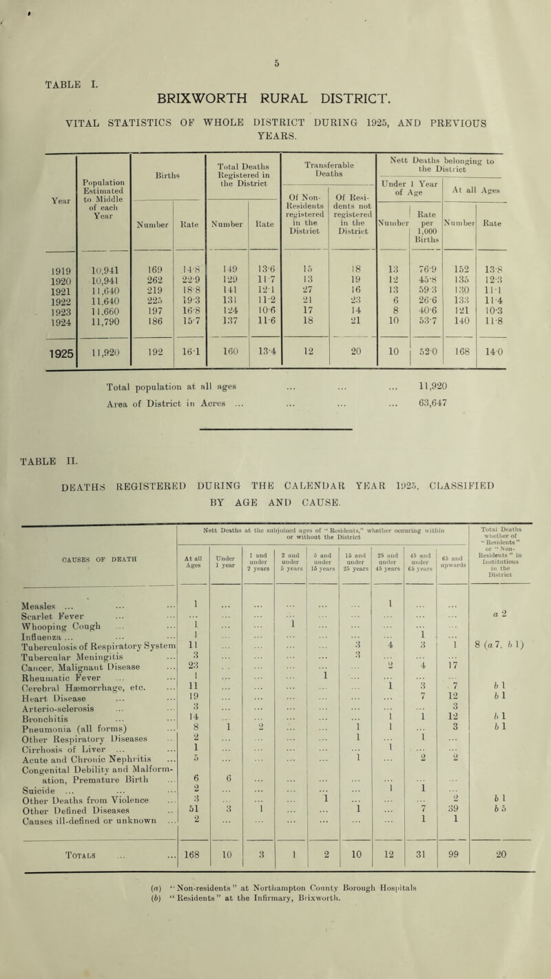 TABLE I. BRIXWORTH RURAL DISTRICT. VITAL STATISTICS OF WHOLE DISTRICT DURING 1925, AND PREVIOUS YEARS. Y ear Population Estimated to Middle of each Year Births Total Deaths Registered in the District Transferable Deaths Nett Deaths belonging to the District Under 1 Year of Age At all Ages Of Non- Residents registered in the District Of Resi- dents not registered in the Distri(A Number Kate Number Bate Number Rate per 1,000 Births Number Rate 1919 10,941 169 14-8 149 13-6 1 5 18 13 76-9 152 13-8 1920 10,941 262 22-9 129 11-7 13 19 12 45‘8 135 12-3 1921 11,640 219 18-8 141 12-1 27 16 13 59 3 130 11-1 1922 11,640 225 19-3 131 11-2 21 23 6 26-6 133 11-4 1923 1 1,660 197 16-8 124 10-6 17 14 8 40-6 121 10-3 1924 11,790 186 15-7 137 11-6 18 21 10 53-7 140 11-8 1925 11,920 192 16-1 160 13-4 12 20 10 52-0 168 14-0 Total population at all ages ... ... ... 11,920 Area of District in Acres ... ... ... ... 63,647 TABLE II. DEATHS REGISTERED DURING THE CALENDAR YEAR 192-5, CLASSIFIED BY AGE AND CAUSE. Nett Deaths at the subjoiuefl ages of Residents,” whether occuriug witliin or without the District Total Deaths whether of  Residents ” CAUSES OF DEATH At all Ages Under 1 year 1 and under 2 years 2 and under 5 years o and under 15 years 15 and under 25 years 25 and under 45 years 45 and under 65 years 65 and upwards or “ Non- Residents ” in Institutions in the District Measles ... 1 i Scai'let Fever 1 a 2 Whooping Cough 1 1 Influenza ... 1 8 (a 7, 5 1) Tuberculosis of Respiratory System 11 3 4 3 1 Tubercular Meningitis 3 23 ... 3 Cancer, Malignant Disease 2 -4? 17 Rheumatic Fever 1 11 1 i h 1 Cerebral Haemorrhage, etc. 3 7 Heart Di.sease 19 7 12 b 1 Arterio-sclerosis 3 3 b 1 Bronchitis 14 1 1 12 Pneumonia (all forms) 8 1 2 1 1 1 3 b 1 Other Respiratory Diseases 2 1 1 Cirrhosis of Liver 1 1 2 Acute and Chronic Nephritis Congenital Debility and Malform- 5 6 2 ation, Premature Birth 6 Suicide ... 2 1 1 2 b 1 Other Deaths from Violence 3 i Other Defined Diseases 51 3 1 i 7 39 b 5 Causes ill-defined or unknown 2 1 1 Totals 168 10 3 1 2 10 12 31 99 20 (a) ‘-Non-residents” at Northampton County Borough Hospitals (b) “ Residents ” at the Infirmary, Brixwortli.