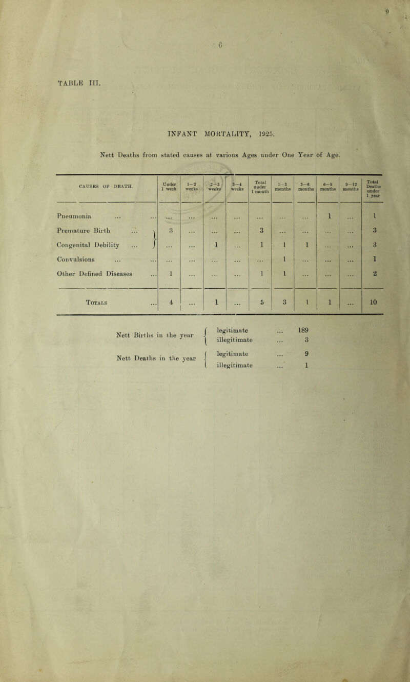 0 G TA.BLB III. INFANT MORTALITY, 1925. Nett Deaths from stated causes at various Ages under One Year of Age. CAUSES OP DEATH. Under 1 week 1-2 weeks 2-3 weeks 3-4 weeks Total under 1 month 1—3 months 3—6 months 6—9 months 9—12 mouths Total Deaths under 1 year Pneumonia ... 1 1 Piemature Birth ... >1 3 3 3 Congenital Debility ... J 1 1 1 1 3 Convulsions 1 1 Other Defined Diseases 1 1 1 2 Totals 4 ... 1 5 3 1 1 10 Nett Births in the year Nett Deaths in the year legitimate illegitimate legitimate illegitimate 189 3 9 1