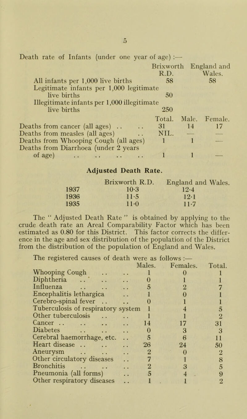 Death rate of Infants (under one year of age) :— Brixvvorth R.D. All infants per 1,000 live births 58 Legitimate infants per 1,000 legitimate live births 50 Illegitimate infants per 1,000 illegitimate live births 250 England and Wales. 58 Deaths from cancer (all ages) .. Deaths from measles (all ages) Deaths from Whooping Cough (all ages) Deaths from Diarrhoea (under 2 years of age) Total. Male. Female. 31 14 17 NIL. — — 1 1 1 1 _ Adjusted Death Rate. Brixworth R.D. England and Wales. 1937 10-3 12-4 1936 11-5 12-1 1935 11-0 11-7 The “ Adjusted Death Rate ” is obtained by applying to the crude death rate an Areal Comparability Factor which has been estimated as 0.80 for this District. This factor corrects the differ- ence in the age and sex distribution of the population of the District from the distribution of the population of England and Wales. The registered causes of death were as Males. follows :— Females. Total. Whooping Cough 1 0 1 Diphtheria .. ‘ 0 1 1 Influenza 5 2 7 Encephalitis lethargica 1 0 1 Cerebro-spinal fever .. 0 1 1 Tuberculosis of respiratory system 1 4 5 Other tuberculosis 1 1 2 Cancer .. 14 17 31 Diabetes 0 3 3 Cerebral haemorrhage, etc. .. 5 6 11 Heart disease .. 26 24 50 Aneurysm 2 0 2 Other circulatory diseases 7 1 8 Bronchitis 2 3 5 Pneumonia (all forms) 5 4 9 Other respiratory diseases 1 1 2