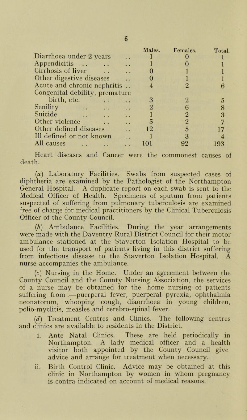 Diarrhoea under 2 years Males. 1 Feniale.s. 0 Total. 1 Appendicitis 1 0 1 Cirrhosis of liver 0 1 1 Other digestive diseases 0 1 1 Acute and chronic nephritis . . 4 2 6 Congenital debility, premature birth, etc. 3 2 o Senility 2 6 8 Suicide 1 2 3 Other violence 5 2 7 Other defined diseases 12 5 17 111 defined or not known 1 3 4 All causes 101 92 193 Heart diseases and Cancer were the commonest causes of death. [a) Laboratory Facilities. Swabs from suspected cases of diphtheria are examined by the Pathologist of the Northampton General Hospital. A duplicate report on each swab is sent to the Medical Officer of Health. Specimens of sputum from patients suspected of suffering from pulmonary tuberculosis are examined free of charge for medical practitioners by the Clinical Tuberculosis Officer of the County Council. [b) Ambulance Facilities. During the year arrangements were made with the Daventry Rural District Council for their motor ambulance stationed at the Staverton Isolation Hospital to be used for the transport of patients living in this district suffering from infectious disease to the Staverton Isolation Hospital. A nurse accompanies the ambulance. [c) Nursing in the Home. Under an agreement between the County Council and the County Nursing Association, the services of a nurse may be obtained for the home nursing of patients suffering from :—puerperal fever, puerperal pyrexia, ophthalmia neonatorum, whooping cough, diaorrhoea in young children, polio-myelitis, measles and cerebro-spinal fever. [d) Treatment Centres and Clinics. The following centres and clinics are available to residents in the District. i. Ante Natal Clinics. These are held periodically in Northampton. A lady medical officer and a health visitor both appointed by the County Council give advice and arrange for treatment when necessary. ii. Birth Control Clinic. Advice may be obtained at this clinic in Northampton by women in whom pregnancy is contra indicated on account of medical reasons.