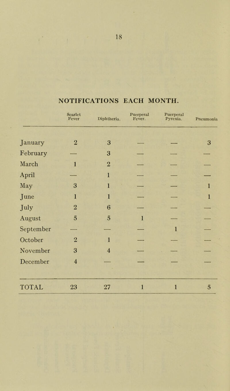 NOTIFICATIONS EACH MONTH. Scarlet Puerperal Puerperal Fever Diphtheria. Fever. Pyrexia. Pneumonia January 2 February — March 1 April — May 3 June 1 July 2 August 5 September October 2 November 3 December 4 3 3 2 1 1 1 6 1 4 3 1 1 1 5 TOTAL 23 27 1 1