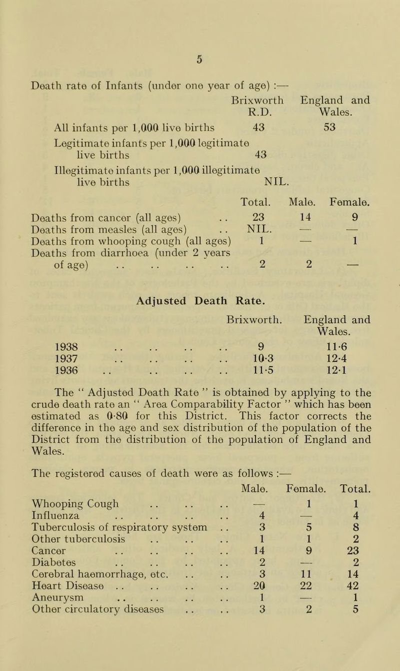 Doath rate of Infants (under one year of age) :— Brixworth England and R.D. Wales. All infants per 1,000 live births 43 53 Legitimate infants per 1,000 legitimate live births 43 Illegitimate infants per 1,000 illegitimate live births NIL. Total. Male. Female. Deaths from can cor (all ages) . . 23 Deaths from measles (all ages) . . NIL Deaths from whooping cough (all ages) 1 Deaths from diarrhoea (under 2 years of age) . . . . .. . . 2 14 2 9 1 1938 1937 1936 Adjusted Death Rate. Brixworth. 9 10- 3 11- 5 England and Wales. 11-6 12-4 121 The “ Adjusted Death Rate ” is obtained by applying to the crude death rate an “ Area Comparability Factor ” which has been estimated as 0-80 for this District. This factor corrects the difference in the age and sex distribution of the population of the District from the distribution of the population of England and Wales. The registered causes of death were as follows :— Whooping Cough Male. Female. 1 Influenza 4 — Tuberculosis of respiratory system 3 5 Other tuberculosis 1 1 Cancer 14 9 Diabetes 2 — Cerebral haemorrhage, etc. 3 11 Heart Disease .. 20 22 Aneurysm 1 — Other circulatory diseases 3 2 Total. 1 4 8 2 23 2 14 42 1 5