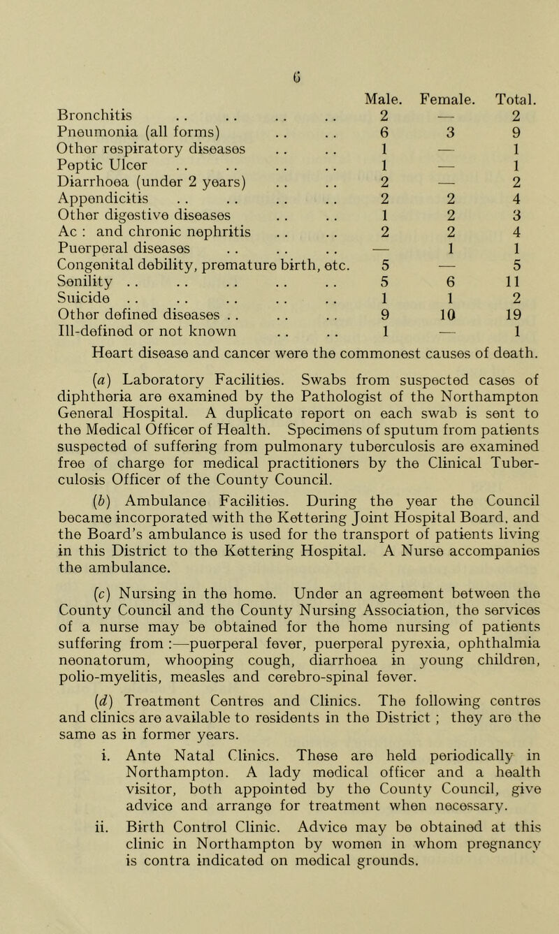 G Bronchitis Male. 2 Female. Total. 2 Pneumonia (all forms) 6 3 9 Other respiratory diseases , , 1 — 1 Peptic Ulcer 1 — 1 Diarrhoea (under 2 years) 2 — 2 Appendicitis 2 2 4 Other digestive diseases 1 2 3 Ac : and chronic nephritis 2 2 4 Puerperal diseases — 1 1 Congenital debility, premature birth, etc. 5 — 5 Senility .. 5 6 11 Suicide .. 1 1 2 Other defined diseases .. 9 10 19 Ill-defined or not known . . 1 — 1 Heart disease and cancer were the commonest causes of death. {a) Laboratory Facilities. Swabs from suspected cases of diphtheria are examined by the Pathologist of the Northampton General Hospital. A duplicate report on each swab is sent to the Medical Officer of Health. Specimens of sputum from patients suspected of suffering from pulmonary tuberculosis are examined free of charge for medical practitioners by the Clinical Tuber- culosis Officer of the County Council. (b) Ambulance Facilities. During the year the Council became incorporated with the Kettering Joint Hospital Board, and the Board’s ambulance is used for the transport of patients living in this District to the Kettering Hospital. A Nurse accompanies the ambulance. (c) Nursing in the home. Under an agreement between the County Council and the County Nursing Association, the services of a nurse may be obtained for the home nursing of patients suffering from ;—puerperal fever, puerperal pyrexia, ophthalmia neonatorum, whooping cough, diarrhoea in young children, polio-myelitis, measles and cerebro-spinal fever. {d) Treatment Centres and Clinics. The following centres and clinics are available to residents in the District; they are the same as in former years. i. Ante Natal Clinics. These are held periodically in Northampton. A lady medical officer and a health visitor, both appointed by the County Council, give advice and arrange for treatment when necessary. ii. Birth Control Clinic. Advice may be obtained at this clinic in Northampton by women in whom pregnancy is contra indicated on medical grounds.