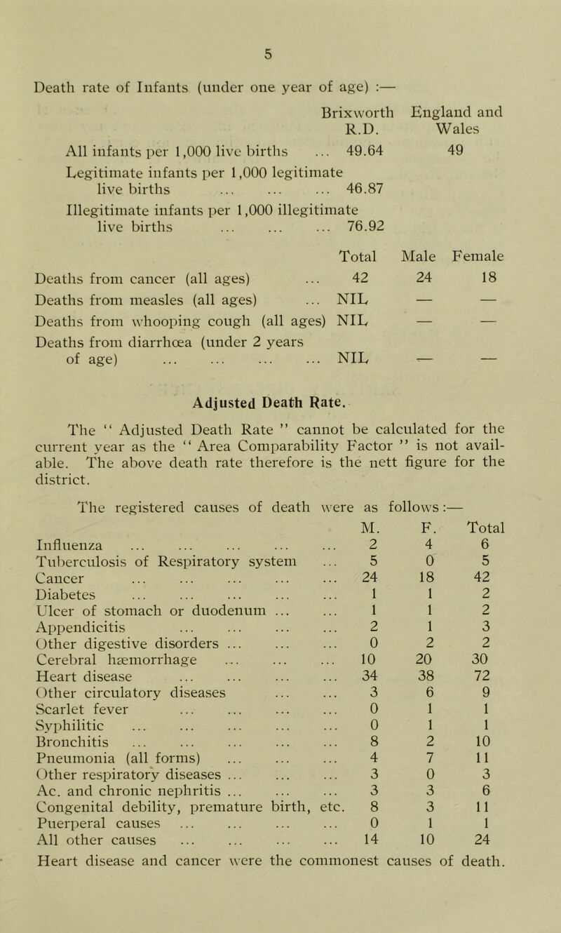 Dcatli rate of Infants (under one year of age) :— Brixworth R.D. All infants per 1,000 live births ... 49.64 Legitimate infants per 1,000 legitimate live births ... ... ... 46.87 Illegitimate infants per 1,000 illegitimate live births ... ... ... 76.92 Total Deaths from cancer (all ages) ... 42 Deaths from measles (all ages) ... NIL Deaths from whooping cough (all ages) NIL Deaths from diarrhoea (under 2 years of age) England and Wales 49 Male Female 24 18 NIL — Adjusted Death Rate. The “ Adjusted Death Rate ” cannot be calculated for the current year as the “ Area Comparability Factor ” is not avail- able. The above death rate therefore is the nett figure for the district. The registered causes of death were as M. follows F. Total Influenza 2 4 6 Tuijerculosis of Respiratory system 5 0 5 Cancer 24 18 42 Diabetes 1 1 2 Ulcer of stomach or duodenum 1 1 2 Appendicitis 2 1 3 Other digestive disorders ... 0 2 2 Cerebral haemorrhage 10 20 30 Heart disease 34 38 72 Other circulatory disea.ses 3 6 9 Scarlet fever 0 1 1 Syphilitic 0 1 1 Bronchitis 8 2 10 Pneumonia (all forms) 4 7 11 Other respiratory diseases ... 3 0 3 Ac. and chronic nephritis ... 3 3 6 Congenital debility, premature birth, etc. 8 3 11 Puerperal causes 0 1 1 All other causes 14 10 24 Heart disease and cancer were the commonest causes of death.
