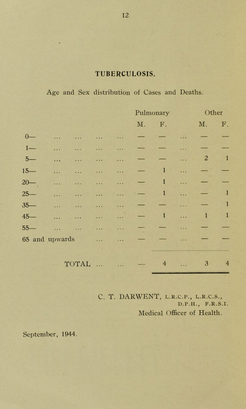TUBERCULOSIS. Age and Sex distribution of Cases and Deaths. 0— 1— 5— 15— 20— 25— 35— 45— 55— 65 and upwards Pulmonary Other M. F. M. F. — 1 2 1 : 1 1 — 1 — 1 1 1 — 1 — — — — TOTAL _ 4 ... 3 4 C. T. DARWENT, l.r.c.p., l.r.c.s., D.P.H., F.R.S.I. Medical Officer of Health. September, 1944.