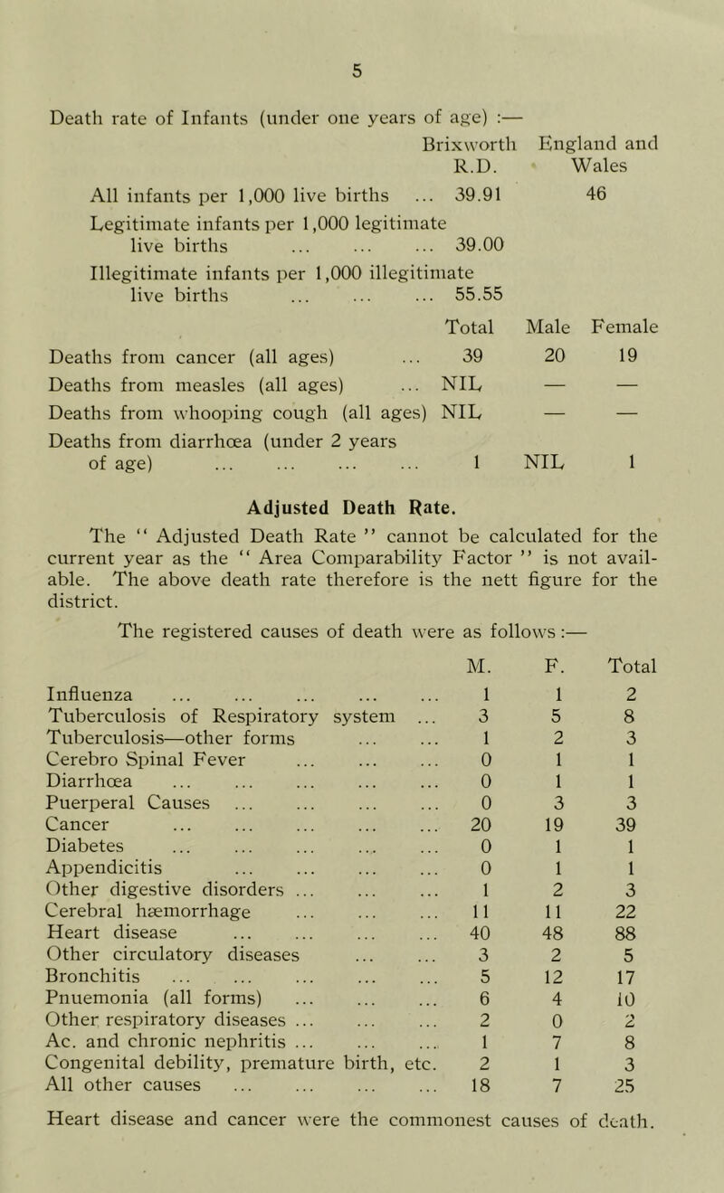 Death rate of Infants (under one years of age) ;— Brixworth England and R.D. Wales All infants per 1,000 live births ... 39.91 46 Legitimate infants per 1,000 legitimate live births ... ... ... 39.00 Illegitimate infants per 1,000 illegitimate live births 55.55 Total Male Female Deaths from cancer (all ages) 39 20 19 Deaths from measles (all ages) NIL — — Deaths from whooping cough (all ages) NIL — — Deaths from diarrhoea (under 2 years of age) 1 NIL 1 Adjusted Death Rate. The “ Adjusted Death Rate ” cannot be calculated for the current year as the “ Area Comparability Factor ” is not avail- able. The above death rate therefore is the nett flgure for the district. The registered causes of death were as follows:— M. F. Total Influenza 1 1 2 Tuberculosis of Respiratory system .. 3 5 8 Tuberculosis—other forms 1 2 3 Cerebro Spinal Fever 0 1 1 Diarrhoea 0 1 1 Puerperal Causes 0 3 3 Cancer 20 19 39 Diabetes 0 1 1 Appendicitis 0 1 1 Other digestive disorders ... 1 2 3 Cerebral hsemorrhage 11 11 22 Heart disease 40 48 88 Other circulatory diseases 3 2 5 Bronchitis 5 12 17 Pnuemonia (all forms) 6 4 10 Other respiratory diseases ... 2 0 Ac. and chronic nephritis ... 1 7 8 Congenital debility, premature birth, etc 2 1 3 All other causes 18 7 25 Heart disease and cancer were the commonest causes of death.