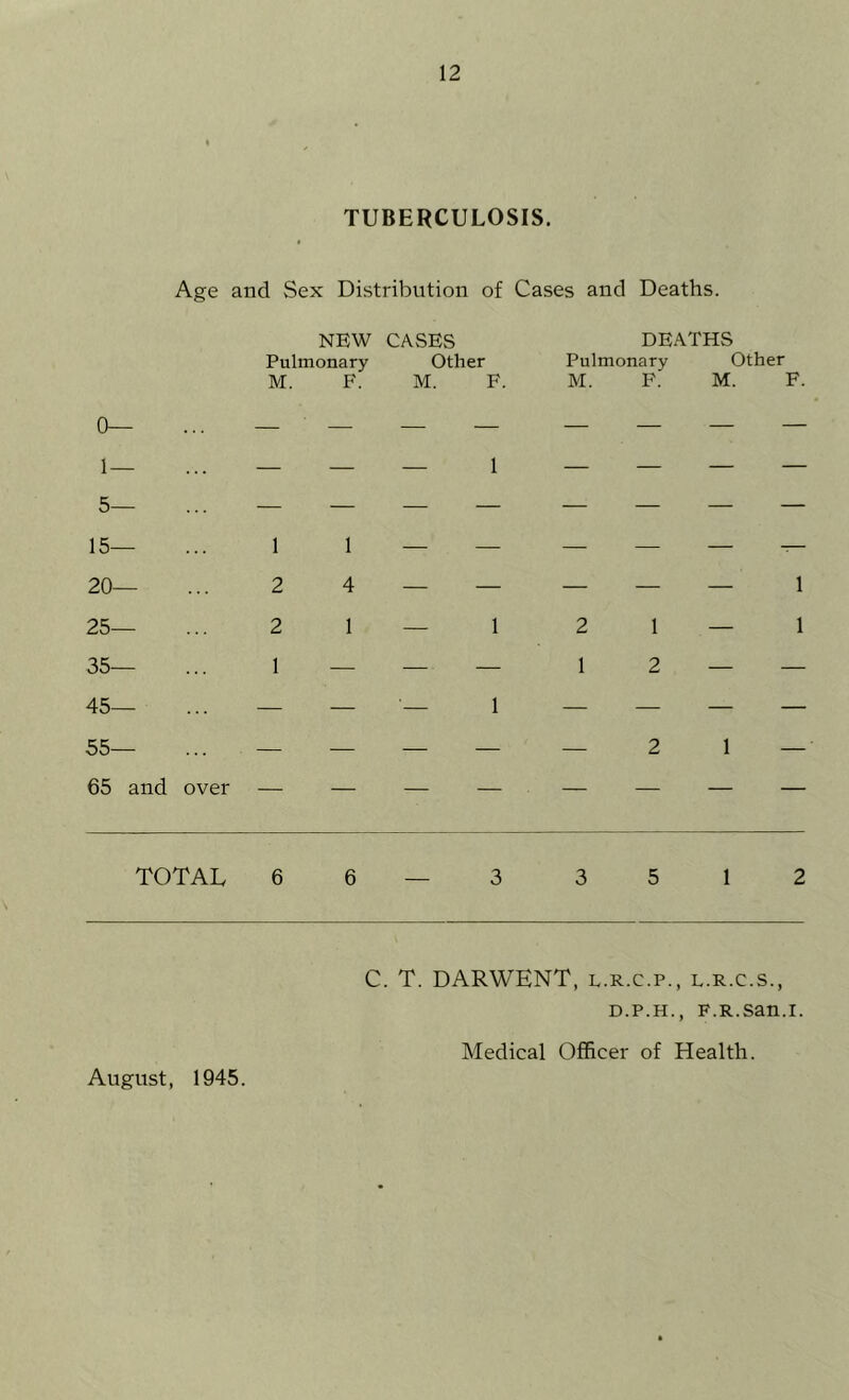 0— 1 — 5— 15— 20— 25— 35— 45— 55— TUBERCULOSIS. Age and Sex Distribution of Cases and Deaths. NEW CASES Pulmonary Other M. F. M. F. DEATHS Pulmonary Other M. F. M. F. — 1 1 1 2 4 — — — — — 1 2 1 — 1 2 1 — 1 1 — — — 1 2 — — — — '— 1 — — — — — — — — — 2 1 — over — TOTAL 6 6 — 3 3 5 1 2 August, 1945. C. T. DARWENT, l.r.c.p., l.r.c.s., D.P.H., F.R.san.i. Medical Officer of Health.