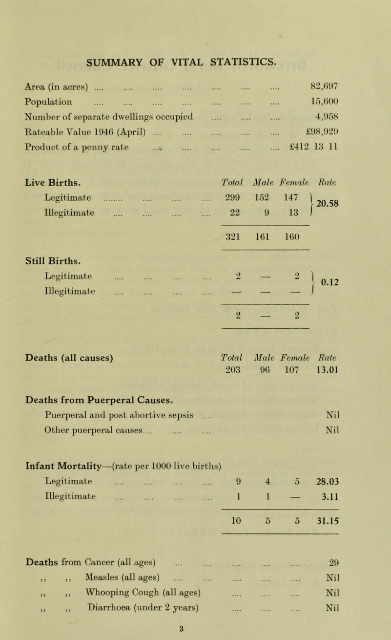 SUMMARY OF VITAL STATISTICS. Area (in acres) 82,697 Population . 15,600 Number of separate dwellings occupied 4,958 Rateable Value 1946 (April) .... £98,929 Product of a penny rate ...» .. £412 13 11 Live Births. Total Male Female Rate Legitimate 299 152 147 ] 20.58 Illegitimate 22 9 13 1 321 161 160 Still Births. Legitimate 2 — J j 0.12 Illegitimate — — 2 2 Deaths (all causes) Total Male Female Rate 203 96 107 13.01 Deaths from Puerperal Causes. Puerperal and post abortive sepsis .... Nil Other puerperal causes.... Nil Infant Mortality—(rate per 1000 live births) Legitimate 9 4 5 28.03 Illegitimate 1 1 — 3.11 10 5 5 31.15 Deaths from Cancer (all ages) 29 ,, ,, Measles (all ages) Nil ,, ,, Whooping Cough (all ages) Nil ,, ,, Diarrhoea (under 2 years) Nil