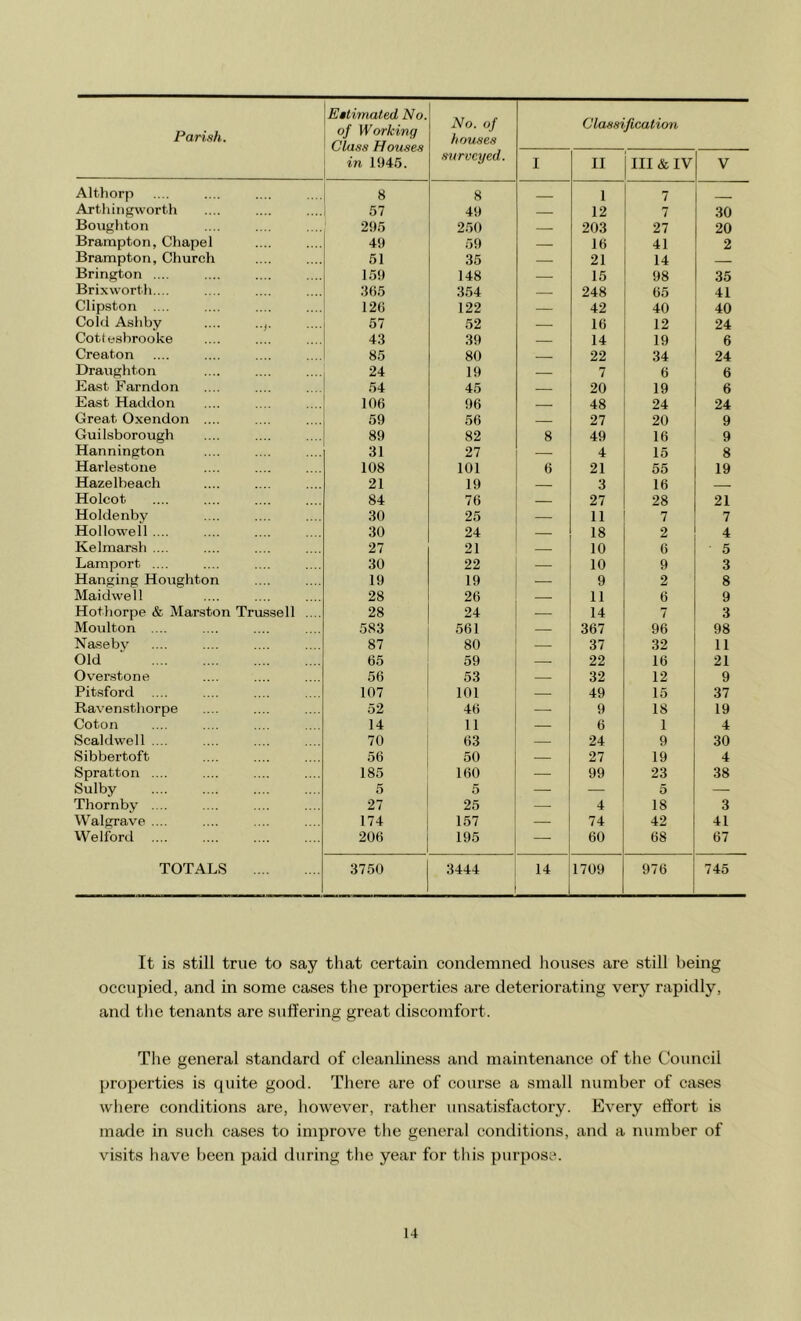 Parish. Estimated No. of Working Class Houses in 1945. No. of hou.ses surveyed. Glassification I II III & IV V Altliorp 8 8 1 7 _ Artliiiigwortli 57 49 — 12 7 30 Bougliton 295 250 — 203 27 20 Brampton, Chapel 49 59 — 16 41 2 Brampton, Church 51 35 — 21 14 Brington .... 159 148 — 15 98 35 Brixworth.... 3()5 354 — 248 65 41 Clipston .... 12G 122 — 42 40 40 Cold Ashby .... 57 52 — 16 12 24 Cottesbrooke 43 39 — 14 19 6 Creaton 85 80 22 34 24 Draughton 24 19 — 7 6 6 East Farndon 54 45 — 20 19 6 East Haddon 106 96 48 24 24 Great Oxendon .... 59 56 27 20 9 Guilsborough 89 82 8 49 16 9 Hannington 31 27 — 4 15 8 Harlestone 108 101 6 21 55 19 Hazelbeach 21 19 3 16 Holcot 84 76 — 27 28 21 Holdenby 30 25 — 11 7 7 Hollowell .... 30 24 — 18 2 4 Kelmarsh .... 27 21 — 10 6 5 Lamport .... 30 22 — 10 9 3 Hanging Houghton 19 19 — 9 2 8 Maidwell 28 26 — 11 6 9 Hothorpe & Marston Trussell .... 28 24 — 14 7 3 Moulton .... 583 561 — 367 96 98 Nasebv 87 80 — 37 32 11 Old 65 59 — 22 16 21 Overstone 56 53 — 32 12 9 Pitsford .... 107 101 — 49 15 37 Ravensthorpe 52 46 — 9 18 19 Coton 14 11 — 6 1 4 Scaldwell .... 70 63 — 24 9 30 Sibbertoft 56 50 — 27 19 4 Spratton .... 185 160 — 99 23 38 Sulby 5 5 — — 5 — Thornby .... 27 25 — 4 18 3 Walgrave .... 174 157 — 74 42 41 Welford 206 195 — 60 68 67 TOTALS 3750 3444 14 1709 976 745 It is still true to say that certain condemned houses are still being occupied, and in some cases the properties are deteriorating very rapidly, and tlie tenants are suffering great discomfort. The general standard of cleanliness and maintenance of the Council properties is quite good. There are of course a small number of eases where conditions are, however, rather unsatisfactory. Every effort is made in such cases to improve the general conditions, and a number of visits have been paid during the year for tliis purpose. U