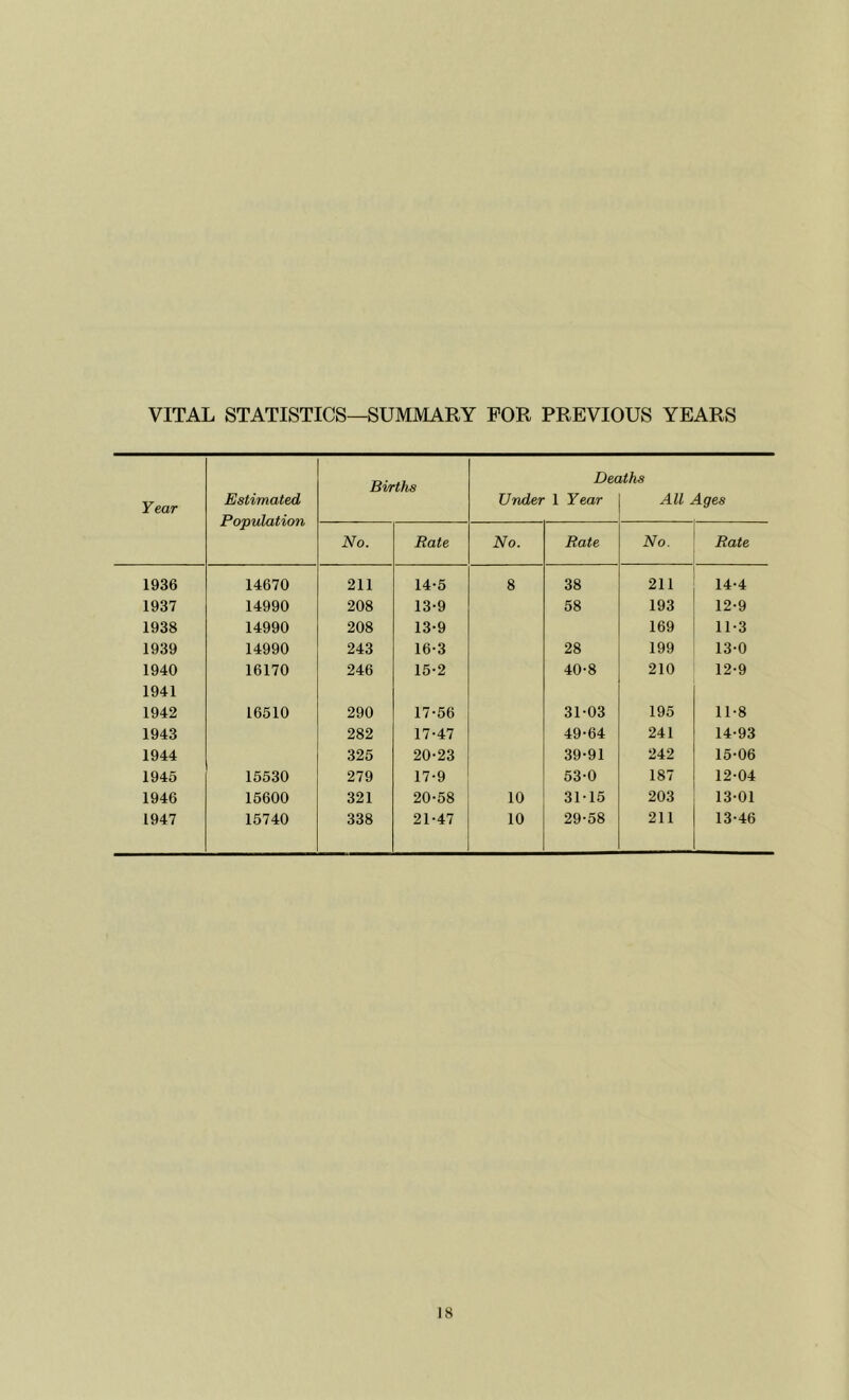 VITAL STATISTICS—SUMMARY FOR PREVIOUS YEARS Year Estimated Population Births Dec Under 1 Year iths All Ages No. Rate No. Rate No. Rate 1936 14670 211 14-5 8 38 211 14-4 1937 14990 208 13-9 58 193 12-9 1938 14990 208 13-9 169 11-3 1939 14990 243 16-3 28 199 13-0 1940 16170 246 15-2 40-8 210 12-9 1941 1942 16510 290 17-56 31-03 195 11-8 1943 282 17-47 49-64 241 14-93 1944 325 20-23 39-91 242 15-06 1945 15530 279 17-9 53-0 187 12-04 1946 15600 321 20-58 10 31-15 203 13-01 1947 15740 338 21-47 10 29-58 211 13-46