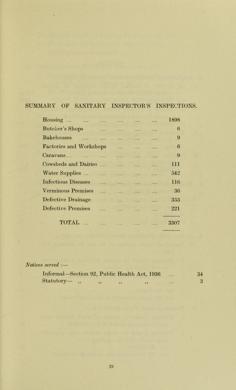 SUMMARY OF SANITARY INSPECTOR’S INSPECTIONS. Housing .... .... .... .... .... .... 1898 Butclier’s Shops .... .... .... .... H Bakehouses .... .... .... .... .... 9 Factories and Workshops .... .... .... 6 Caravans... .... .... .... .... .... 9 Cowsheds and Dairies .... .... .... .... Ill Water Supphes .... .... .... .... .... 542 Infectious Diseases .... .... .... .... 116 Verminous Premises .... .... .... .... 36 Defective Drainage .... .... .... 353 Defective Premises .... .... .... .... 221 TOTAL 3307 Notices served :— Informal—Section 92, Public Health Act, 1936 .... 34 Statutory— ,, „ ,, „ .... 3