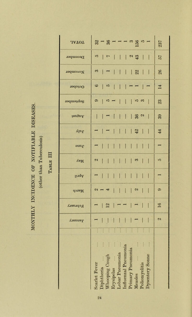 MONTHLY INCIDENCE OF NOTIFIABLE DISEASES. (other than Tuberculosis) H a n <1 H ^vxox J9qxU909Q (M CO «o CO J9qui9A0^ J9qo(joo J9qTII9q.d9g (fsnSny Xinp 9unf‘ lijdy qoJBj\[ i^jBnaq9j[ Aj'BIlU'Bp CO CO K5 05 lo f-H CO ?0 lO 1-0 Cd CO (M <N C' CO Ol uo CO uo CO CO (M CO CO (N (D S' O fin .o &p o O .2 bo (h o c o s o (ZJ O ce •S 'c o O ^ ‘S 05 P-l <D O 53 't; o ^ 5 p ^ W H-; O S 2 <B P-l Ci o SI O 05 ee o a ®5 CO C c o p t-H 2 a c 0 o 1 CO o b a ^ ^ Ti^ CO (M 05 CO Tl< *o 05 CO (M