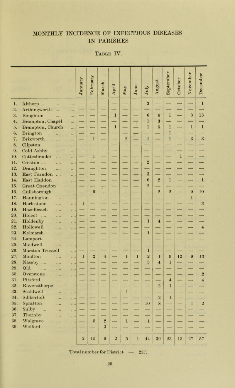 IN PARISHES Table IV. January February March April May 1 June July August September October November December 1. Althorp .... 3 1 2. Arthingwortli .... 3. Boughtoii 1 6 6 1 3 13 4. Brampton, Chapel — — — — — — 1 3 — — — — 5. Brampton, Church — — — 1 — — 1 5 1 — 1 1 6. Brington 1 7. Brixworth 8. Clipston 9. Cold Ashby 1 2 1 1 3 3 10. Cottesbrooke — 1 — — — — — —• — 1 — — 11. Creaton .... — — — — — —• 2 — — — — — 12. Draughton 13. East Farndon .... 3 _ _ 14. East Haddon — — —• —■ — — 6 2 1 — — 1 15. Great Oxendon — — —■ — — — 2 — — — — — 16. Guilsborough .... — 6 — — — — — 2 2 — 9 10 17. Hannington 1 — 18. Harlestone 19. Hazelbeach 20. Holcot .... 1 3 21. Holdenby — — — — — — 1 4 —• — — — 22. Hollowell 23. Kelmansh 24. Lamport 25. Maidwell 1 4 26. Marston Trussell 1 27. Moulton 1 2 4 — 1 1 2 1 9 12 9 13 28. Naseby .... 29. Old 3 4 1 — — — 30. Overstone 2 31. Pitsford — — — — — — 4 — 4 32. Ravensthorpe .... 33. Scaldwell — — — — 1 — — 2 1 — — 34. Sibbertoft — — — —■ — — 2 1 — — 35. Spratton — — — — — —• 10 8 — — 1 2 36. Sulbj'' 37. Thornby — — — — — — — — — — — — 38. Walgrave —■ 5 2 — 1 — 1 — — — — — 39. Welford — — 3 — — — — — — — — — 2 15 9 2 5 1 44 39 23 13 27 57 Total number for District — 237. 26