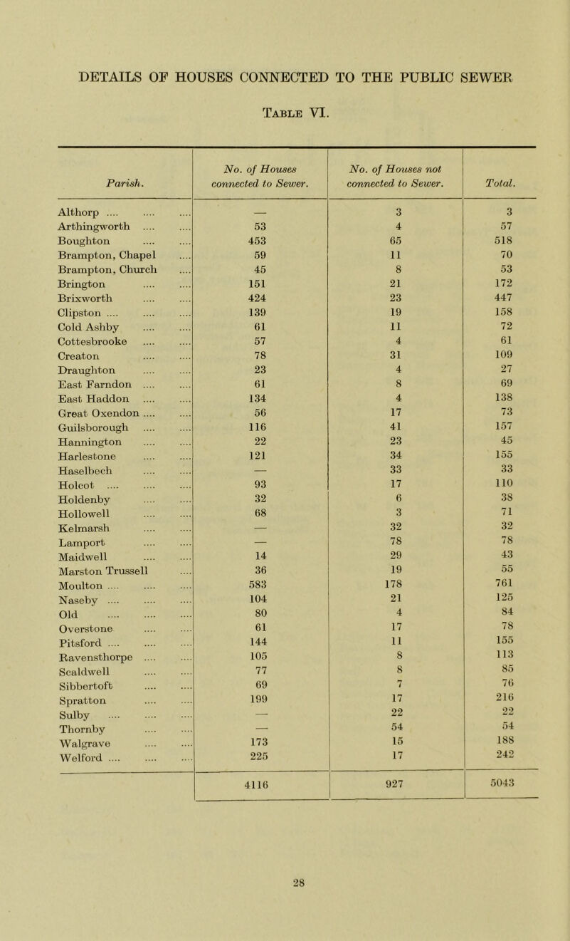 DETAILS OP HOUSES CONNECTED TO THE PUBLIC SEWER Table VI. Parish. No. of Houses connected to Sewer. No. of Houses not connected to Sewer. Total. Althorp .... — 3 3 Arthingworth 53 4 57 Boughton 453 65 518 Brampton, Chapel 59 11 70 Brampton, Church 45 8 53 Brington 151 21 172 Brixworth 424 23 447 Clipston .... 139 19 158 Cold Ashby 61 11 72 Cottesbrooke 57 4 61 Creaton 78 31 109 Draughton 23 4 27 East Farndon .... 61 8 69 East Haddon 134 4 138 Great Oxendon .... 56 17 73 Guilsborough 116 41 157 Hannington 22 23 45 Harlestone 121 34 155 Haselbech — 33 33 Holcot 93 17 110 Holdenby 32 6 38 Hollowell 68 3 71 Kehnarsh — 32 32 Lamport — 78 78 Maidwell 14 29 43 Marston Trussell 36 19 55 Moulton .... 583 178 761 Naseby .... 104 21 125 Old 80 4 84 Overstone 61 17 78 Pitsford .... 144 11 155 Ravensthorpe .... 105 8 113 Scaldwell 77 8 85 Sibbertoft 69 7 76 Spratton 199 17 216 Sulby — 22 22 Thornby — 54 54 Walgrave 173 15 188 Welford .... 225 17 242 4116 927 5043