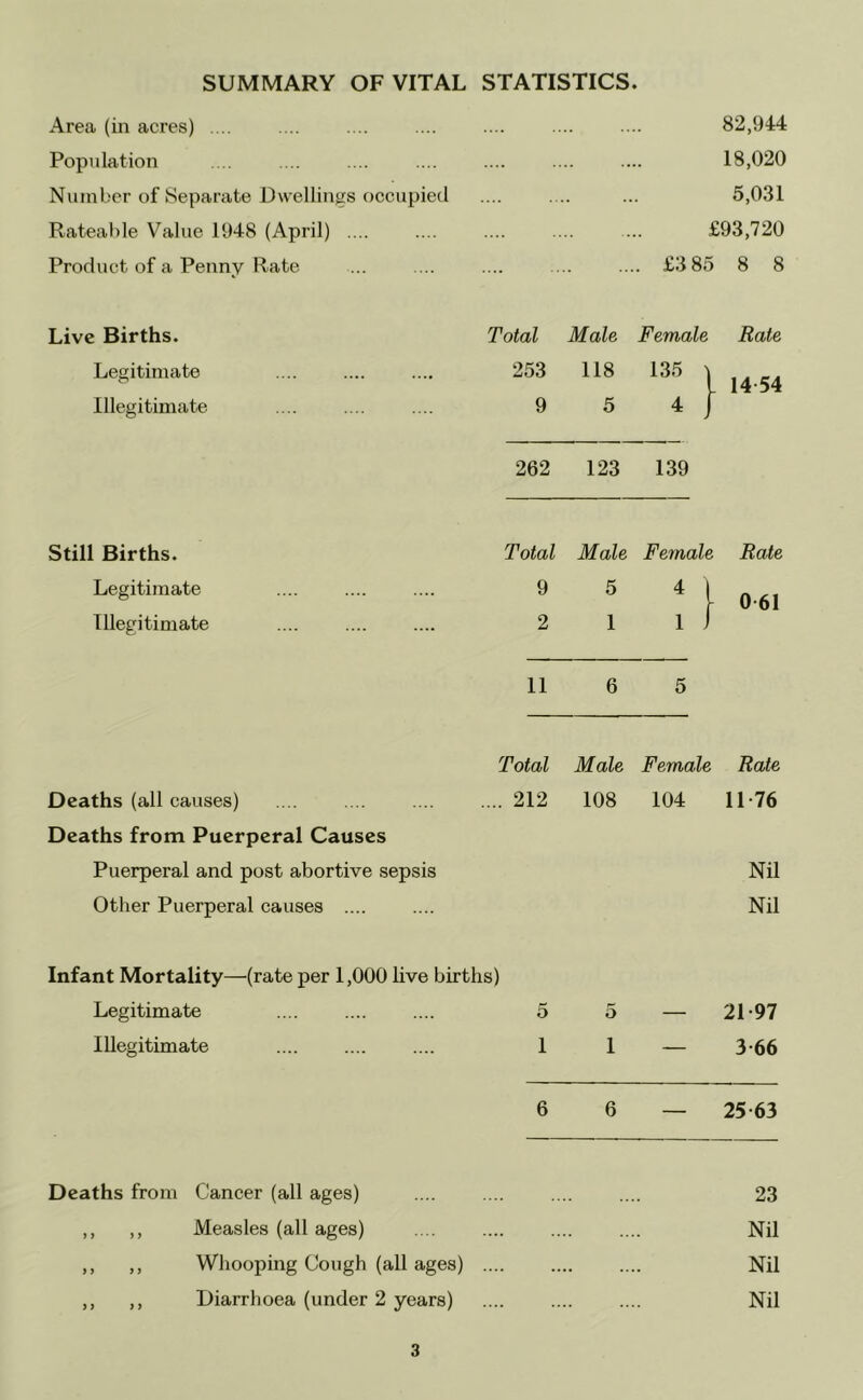 SUMMARY OF VITAL STATISTICS. Area (in acres) .... Population Number of Separate Dwellings occupied Rateable Value U)48 (April) .... Product of a Penny Rate 82,944 18,020 5,031 £93,720 £3 85 8 8 Live Births. Total Male Female Rate Legitimate 253 118 135 \ 14-54 Illegitimate 9 5 4 j 262 123 139 Still Births. Total Male Female Rate Legitimate 9 5 * \ 0 61 Illegitimate 2 1 1 j 11 6 5 Total Male Female Rate Deaths (all causes) Deaths from Puerperal Causes .... 212 108 104 11-76 Puerperal and post abortive sepsis Nil Other Puerperal causes .... Nil Infant Mortality—(rate per 1,000 live births) Legitimate 5 5 — 21-97 Illegitimate 1 1 — 3-66 6 6 -- 25-63 Deaths from Cancer (all ages) 23 ,, ,, Measles (all ages) Nil ,, ,, Whooping Cough (all ages) .... Nil ,, ,, Diarrhoea (under 2 years) Nil