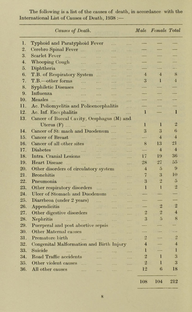 The following is a list of the causes of death, hi accordance with the International List of Causes of Death, 1938 :— Causes of Death. Male Female Total 1. Typhoid and Paratyphoid Fever — — 2. Cerebro Spinal Fever . .. — — — 3. Scarlet Fever . .. — — — 4. Whooping Cough — — — 5. Diphtheria — — -- 6. T.B. of Respiratory System ... 4 4 8 7. T.B.—other forms 3 1 4 8. Syphiletic Diseases — — — 9. Influenza — — — 10. Measles ... — — — 11. Ac. Poliomyelitis and Polioencephalitis — — -- 12. Ac. Inf. Enccphahtis 13. Cancer of Buccal ( avity, Oesphagus (M) and 1 — 1 Uterus (F) 1 1 2 14. Cancer of St mach and Duodenum .... 3 3 6 15. Cancer of Breast — 4 4 16. Cancer of all other sites 8 13 21 17. Diabetes — 4 4 18. Intra. Cranial Lesions 17 19 36 19. Heart Disease ... 28 27 55 20. Other disorders of circulatory system 4 5 9 21. Bronchitis 7 3 10 22. Pneumonia 3 o 5 23. Other resph-atory disorders .... 1 1 2 24. Ulcer of Stomach and Duodenum — — — 25. Diarrheoa (under 2 years) — — — 26. Appendicitis — 2 27. Other digestive disorders 2 2 4 28. Nephritis 3 5 8 29. Puerperal and ])f)st abortive sepsis .. — — — 30. Othei- Maternal causes — — 31. Premature birth •> - 2 32. Congenital Malformation and Birth Injury 4 — 4 33. Suicide 1 — 1 34. Road Traffic accidents 2 1 3 35. Other violent causes .... 2 1 3 36. All other causes 12 6 18 108 104 212