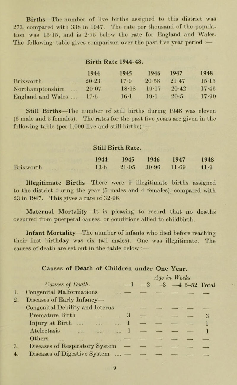 Births—Tlio iiuinhtM’ of live l)irllis assigned to this tlistrict was compared with .‘WS in l!)47. 'fhe rate per thousand of tlie popula- tion was 15d5, and is 2-75 helow the rate for Kngland and Wales. The following table gives cjinparison over the past live year period :— Birth Rate 1944-48. 1944 1945 1946 1947 1948 Brixworth 26-23 17-9 26-58 21-47 15-15 Northamptonsh ire 20-67 18-9S 19-17 20-42 17-46 England and Wales 17-6 16-1 19-1 26-5 17-96 Still Births—The nuinher of still births during 1948 was eleven (() male and 5 females). The rates for the past live years are given in the following table (per 1,000 live and still hirths) ;— Still Birth Rate. 1944 1945 1946 1947 1948 BrixAvorth 13-0 21 05 30-96 11-69 41-9 Illegitimate Births—There Avere 9 illegitimate births assigned to the district during the year (5 males and 4 females), compared with 23 in 1947. This gWes a rate of 32-96. Maternal Mortality—It is pleasing to record that no deaths occurred from puerperal causes, or conditions allied to childbirth. Infant Mortality—The number of infants who died before reaching their hrst birthday Avas six (all males). One was illegitimate. The causes of death are set out in the table beloAV :— 1. 2. 3. 4. Causes of Death of Children under One Year. Causes of Death. —1 Congenital Malformations .... — Diseases of Early Infancy— CoJigenital Debility and Icterus — Premature Birth . . .... 3 Injury at Birth .. . .... 1 Atelectasis .. . .... .... 1 Others .... .... .... .... — Diseases of Respiratory System — Diseases of Digestive System .... — Age in Weeks —2 —3 —4 5-52 Total 3 1 1