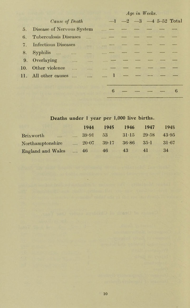 Age in Weeks. Cause of Death —I —2 —3 —4 5-52 Total 5. Disease of Nervous System .... —• — — — — — (i. Tuberculosis Diseases .... .... — — — — —• — 7. Infectious Diseases .... .... — — — — — — 8. Syphilis .... .... .... .... — — — — — 9. Overlaying — — — — — — 10. Other violence .... .... . .. —• — — — — — 11. All other causes .... .... .... 1 — — — — — 6 — — — — 6 Deaths under 1 year per 1,000 live births. 1944 1945 1946 1947 1948 Brixworth ... 39-91 53 31-15 29-58 43-95 Northamptonshire ... 20-07 39-17 36-86 35-1 31 -67 England and Wales ... 46 46 43 41 34