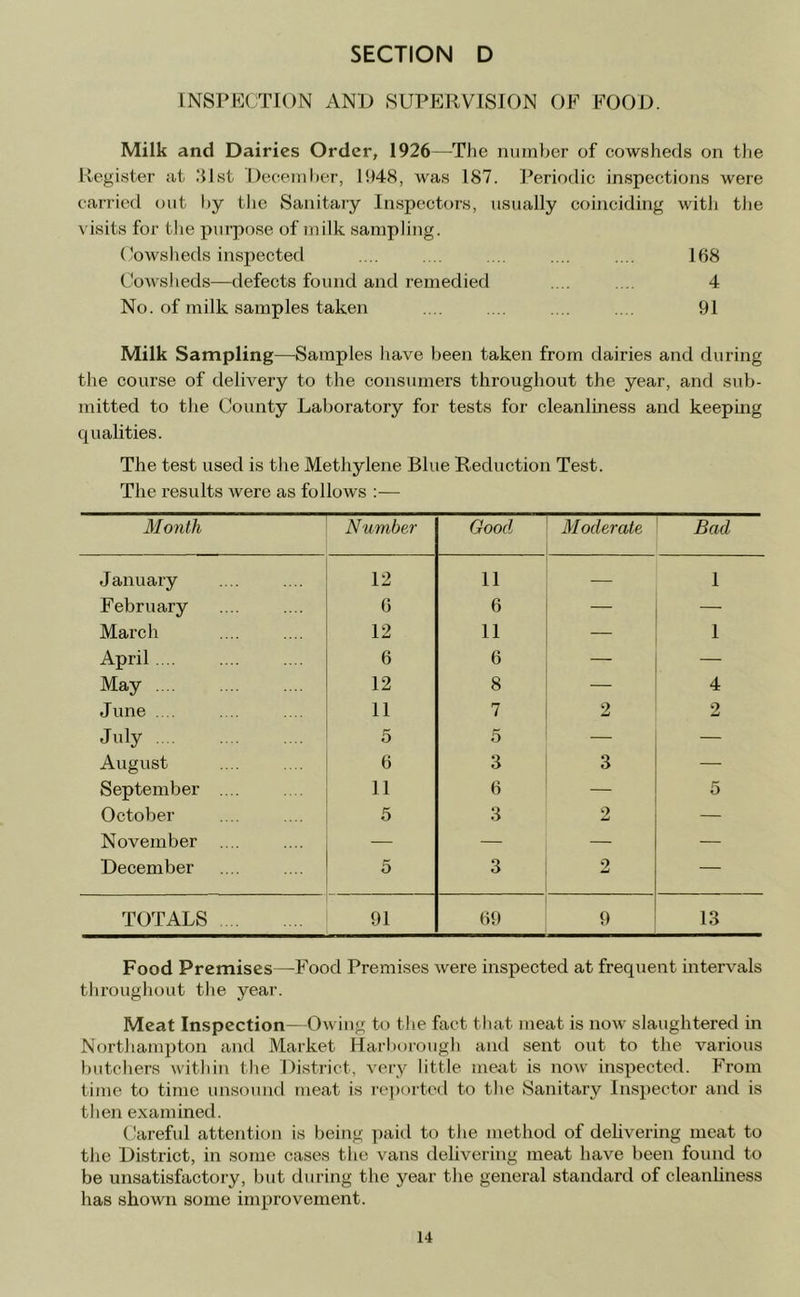 INSPECTION ANO SUPERVISION OF FOOD. Milk and Dairies Order, 1926—The number of cowsheds on the Register at .‘list Decern her, l!)48, was 187. Periodic inspections were carried out hy the Sanitary Inspectors, usually coinciding with the visits for the purpose of milk sampling. Cowsheds inspected .... . .. . .. .... .... 168 Cowsheds—defects found and remedied .... . 4 No. of milk samples taken .... .... .... .... 91 Milk Sampling—Samples have been taken from dairies and during the course of delivery to the consumers throughout the year, and sub- mitted to the County Laboratory for tests for cleanliness and keeping cjualities. The test used is the Methylene Blue Reduction Test. The results were as follows :— Month ' ' Number Good Moderate Bad January 12 11 — 1 February 6 6 — March 12 11 — 1 April 6 6 — May .... 12 8 — 4 June .... 11 7 2 2 Jnly 5 5 — — August 6 3 3 — September .... 11 6 5 October 5 3 2 — November .... — — — — December 5 3 2 — TOTALS 91 69 9 13 Food Premises—Food Premises were inspected at frequent intervals tlu-oughout the year. Meat Inspection—Owing to the fact that meat is now slaughtered in Northampton and Market Harhorough and sent out to the various butchers within the District, very little meat is now inspected. From time to time unsound meat is rtqxu'ted to the Sanitary Inspector and is then exanuned. Careful attention is being paid to the method of delivering meat to the District, in some cases the vans delivering meat have been found to be unsatisfactory, but during the year the general standard of cleanliness has shown some improvement.