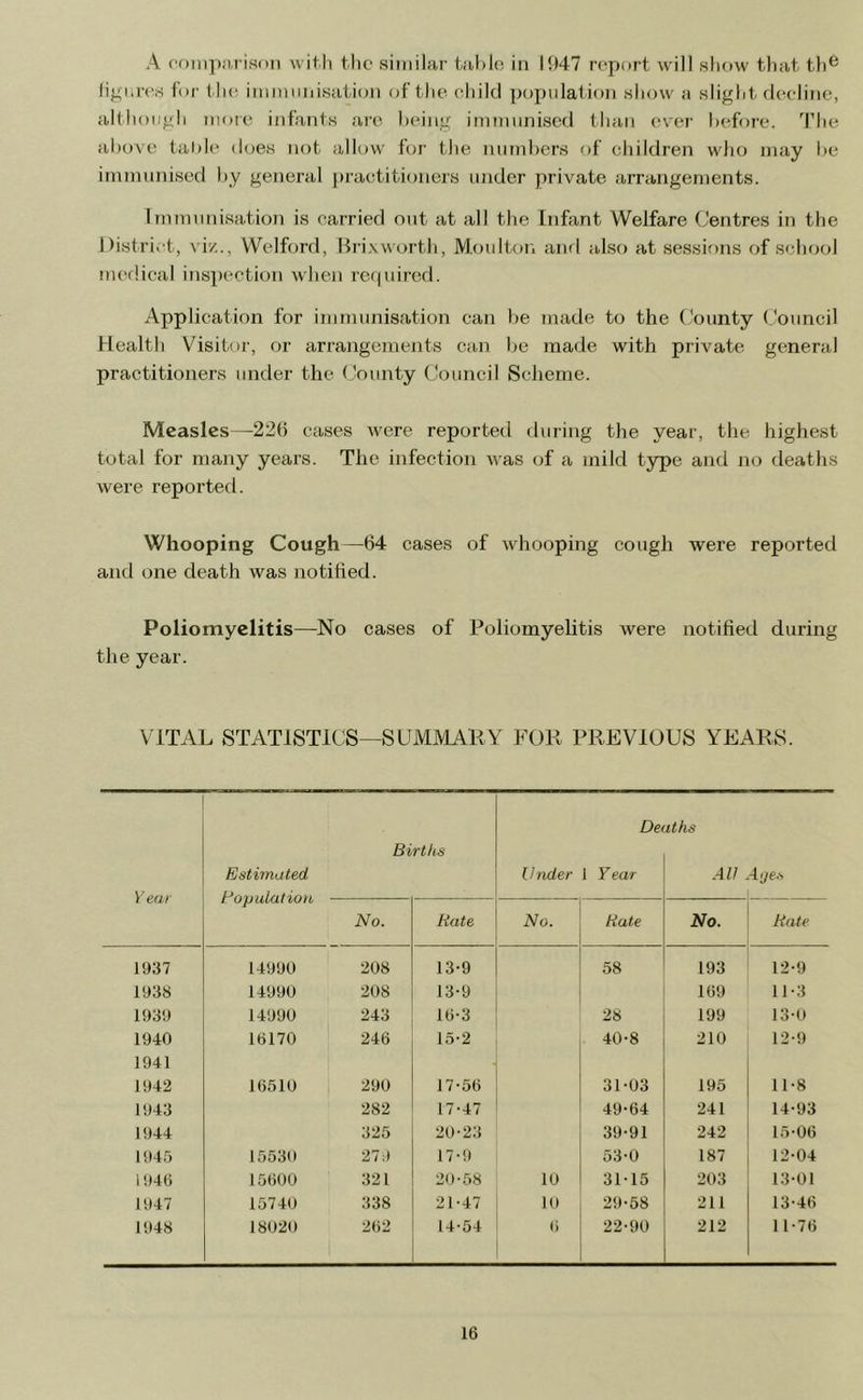 A rf)m])iu-i,s<>ii with the similar tahlo in 11)47 report will show that th® figures for ( he imiminisation of the child population show a slight decline, although nioie infants are heing immunised than ever hefore. The above table does not allow ft)]' the numhers of children who may he innnunised by general jtractitioiicrs under private arrangements. Immunisation is carried out at all the Infant Welfare Centres in the District, viz., Welford, Itri.Kworth, IVloulton anti also at sessif)ns of school medical inspection when re(|uired. Application for immunisation can be made to the County (Jouncil Health Visitor, or arrangements can be made with private general practitioners under the County Council Scheme. Measles—22(5 cases were reported during the year, the highest total for many years. The infection was of a mild type and no deaths were reported. Whooping Cough—64 cases of whooping cough were reported and one death was notified. Poliomyelitis—No cases of Poliomyelitis were notified during the year. VITAL STATISTICS—SUMMARY FOR PREVIOUS YEARS. Year Estimated Fopuiatioii Births Dei Under 1 Y ear iths All 4^e.s No. Rate No. Hate No. Rate 1937 14990 208 13-9 58 193 12-9 1938 14990 208 13-9 169 11-3 1939 14990 243 16'3 28 199 13-0 1940 16170 246 15'2 40-8 210 12-9 1941 1942 16510 290 17-56 31-03 195 11-8 1943 282 17-47 49-64 241 14-93 1944 325 20-23 39-91 242 15-06 194.'} 1553U 27:1 17-9 53-0 187 12-04 1946 15600 .321 20-58 10 31-15 203 13-01 1947 15740 338 21-47 10 29-58 211 13-46 1948 18020 262 14-54 6 22-90 212 11-76